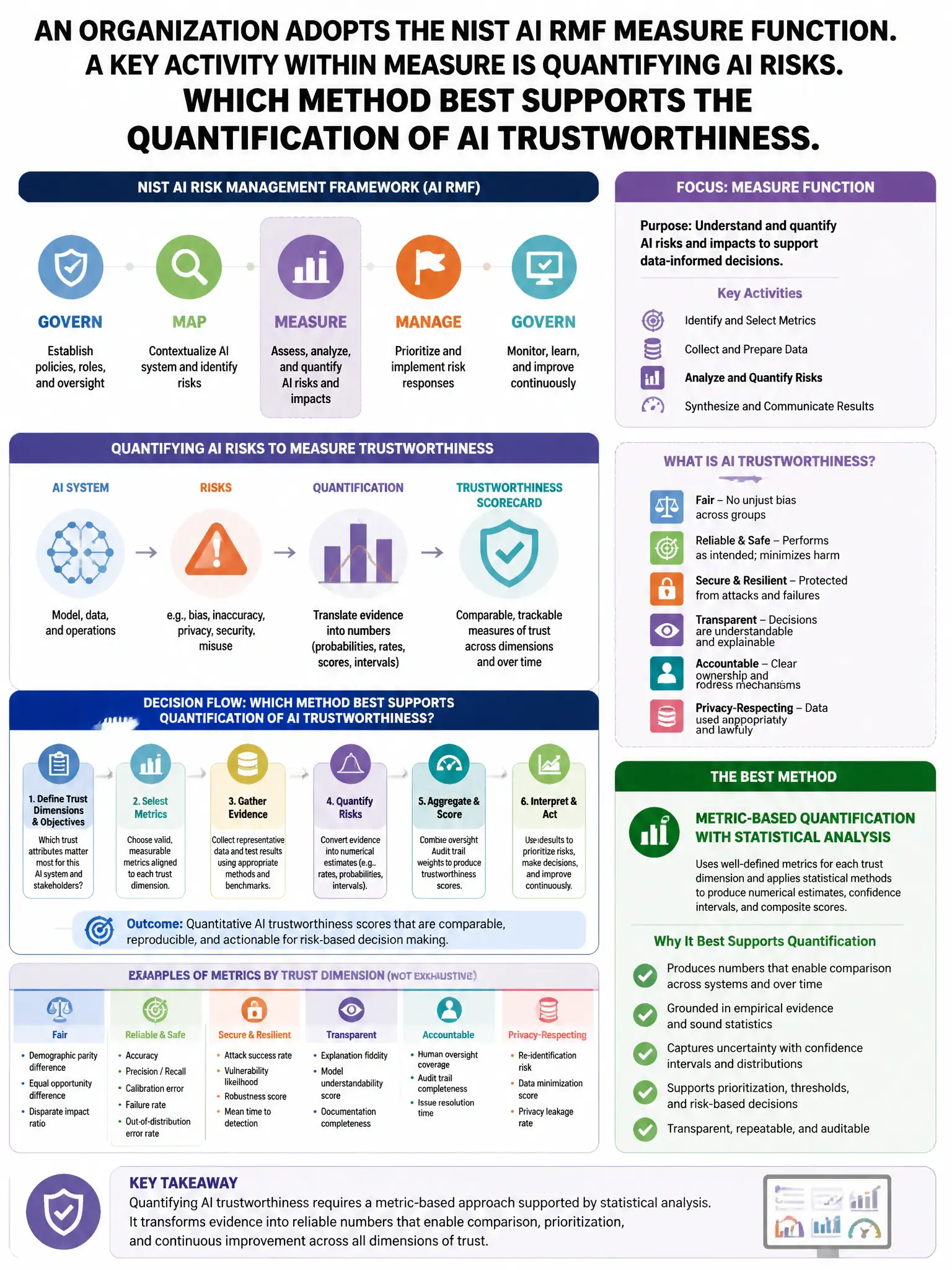 Portrait educational infographic teaching: An organization adopts the NIST AI RMF MEASURE function. A key activity within MEASURE is quantifying AI risks. Which method BEST supports the quantification of AI trustworthiness . Show labeled components, decision flow, and the key distinction that makes the correct answer correct. Clean modern diagram style.