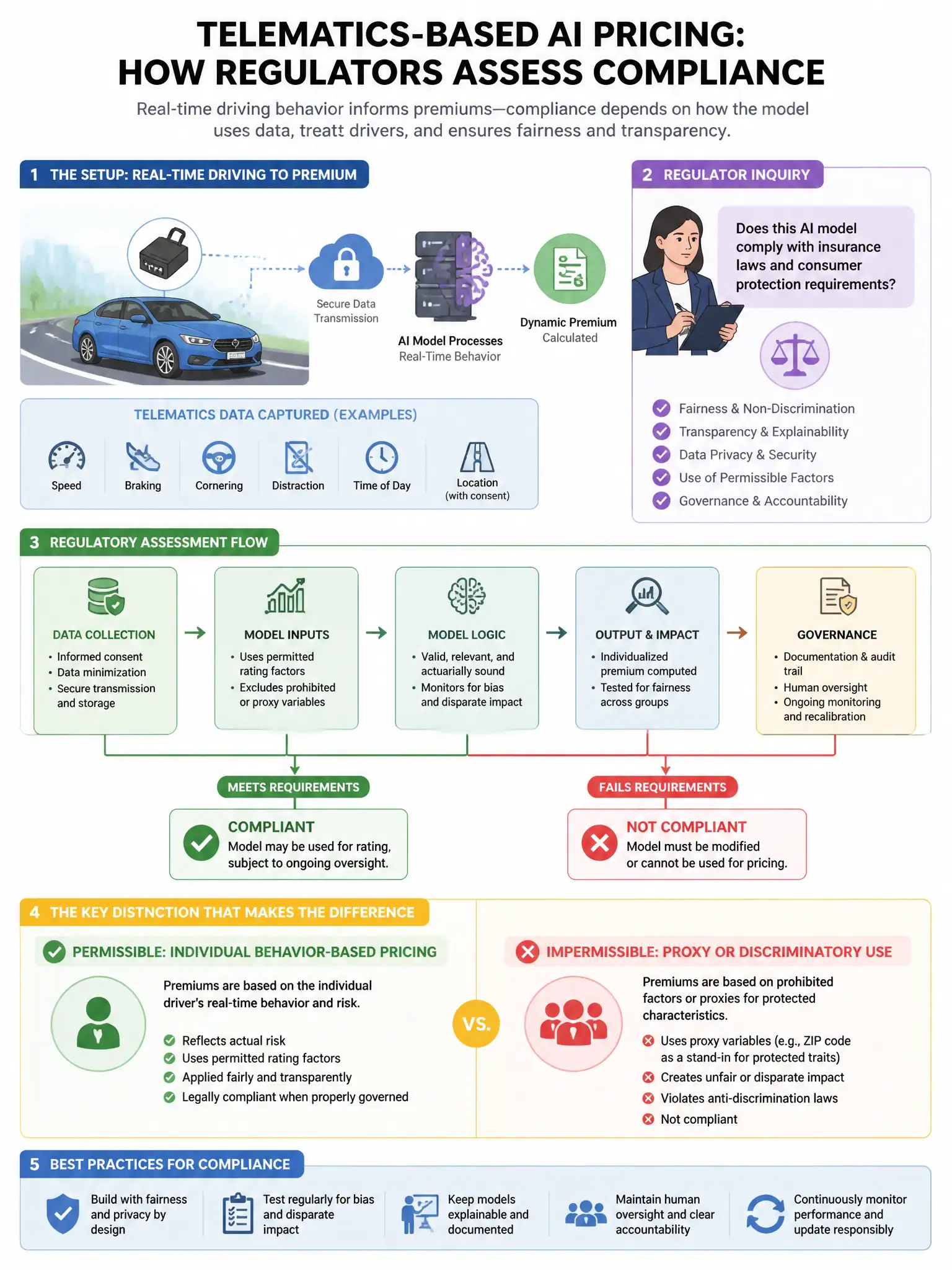 Portrait educational infographic teaching: An insurance company deploys a telematics-based AI model that sets auto insurance premiums based on real-time driving behavior. A regulator inquires about the model's compliance wi. Show labeled components, decision flow, and the key distinction that makes the correct answer correct. Clean modern diagram style.