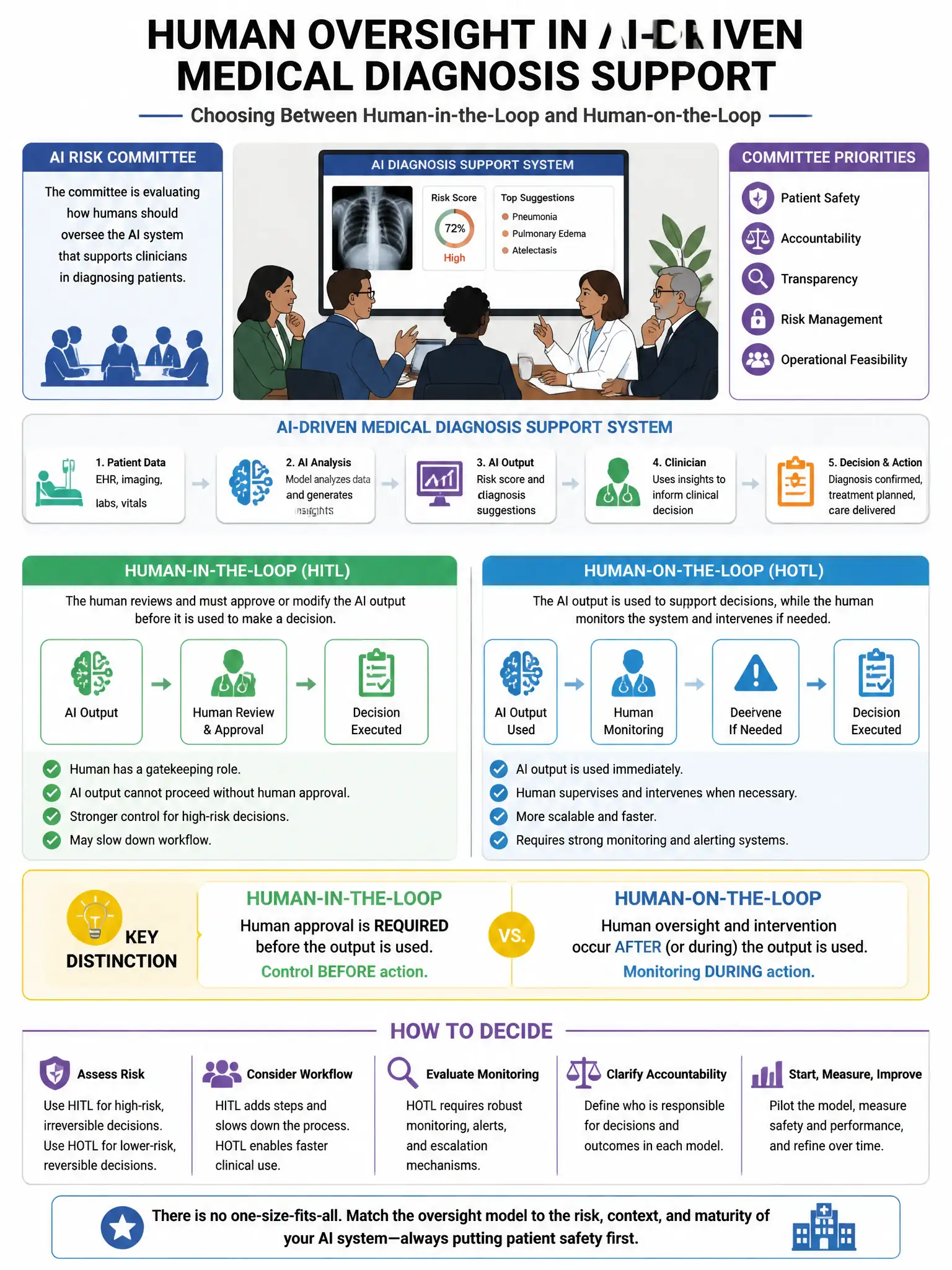 Portrait educational infographic teaching: An organization's AI risk committee is debating whether to implement a 'human-in-the-loop' or 'human-on-the-loop' oversight model for their AI-driven medical diagnosis support syst. Show labeled components, decision flow, and the key distinction that makes the correct answer correct. Clean modern diagram style.