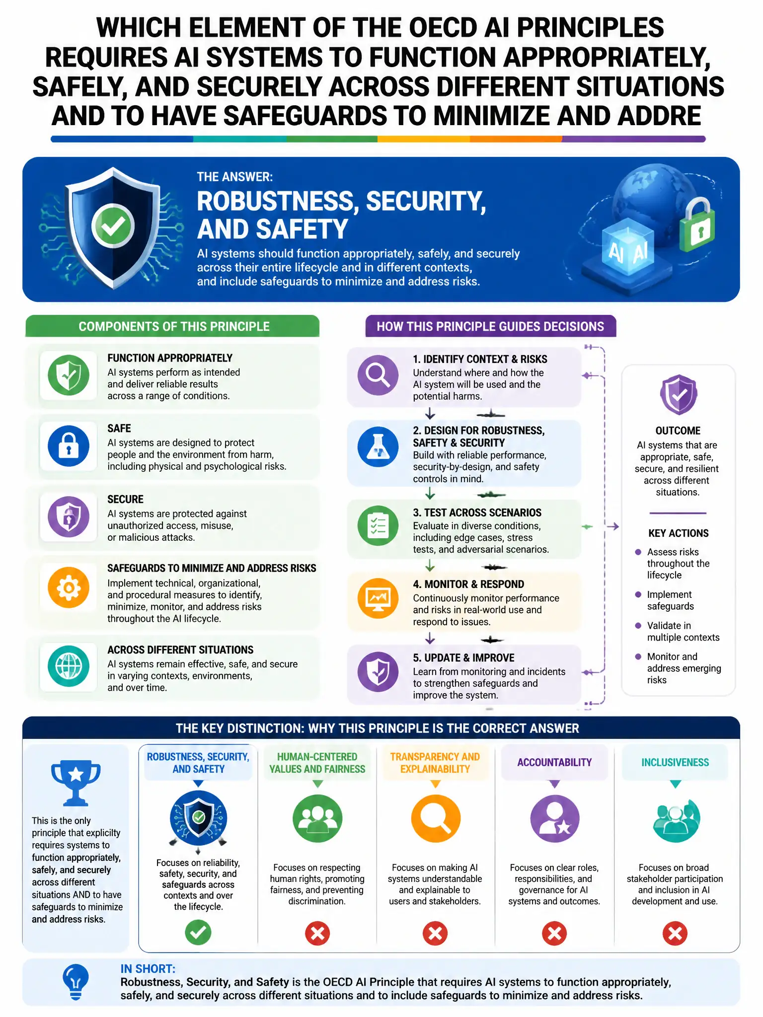 Portrait educational infographic teaching: Which element of the OECD AI Principles requires AI systems to function appropriately, safely, and securely across different situations and to have safeguards to minimize and addre. Show labeled components, decision flow, and the key distinction that makes the correct answer correct. Clean modern diagram style.