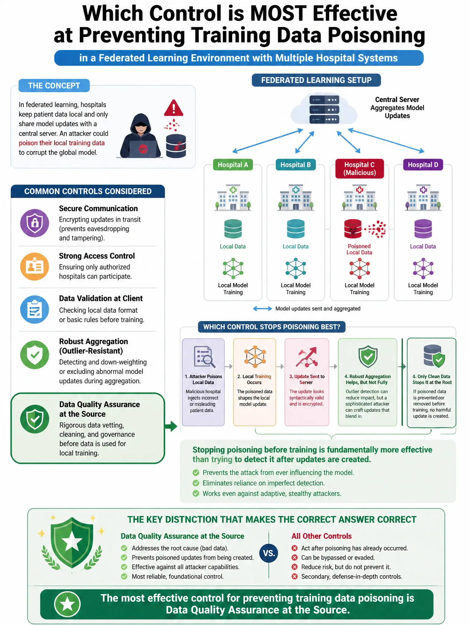 Portrait educational infographic teaching: Which control is MOST effective at preventing training data poisoning in a federated learning environment where multiple hospital systems contribute patient data to a shared AI mod. Show labeled components, decision flow, and the key distinction that makes the correct answer correct. Clean modern diagram style.