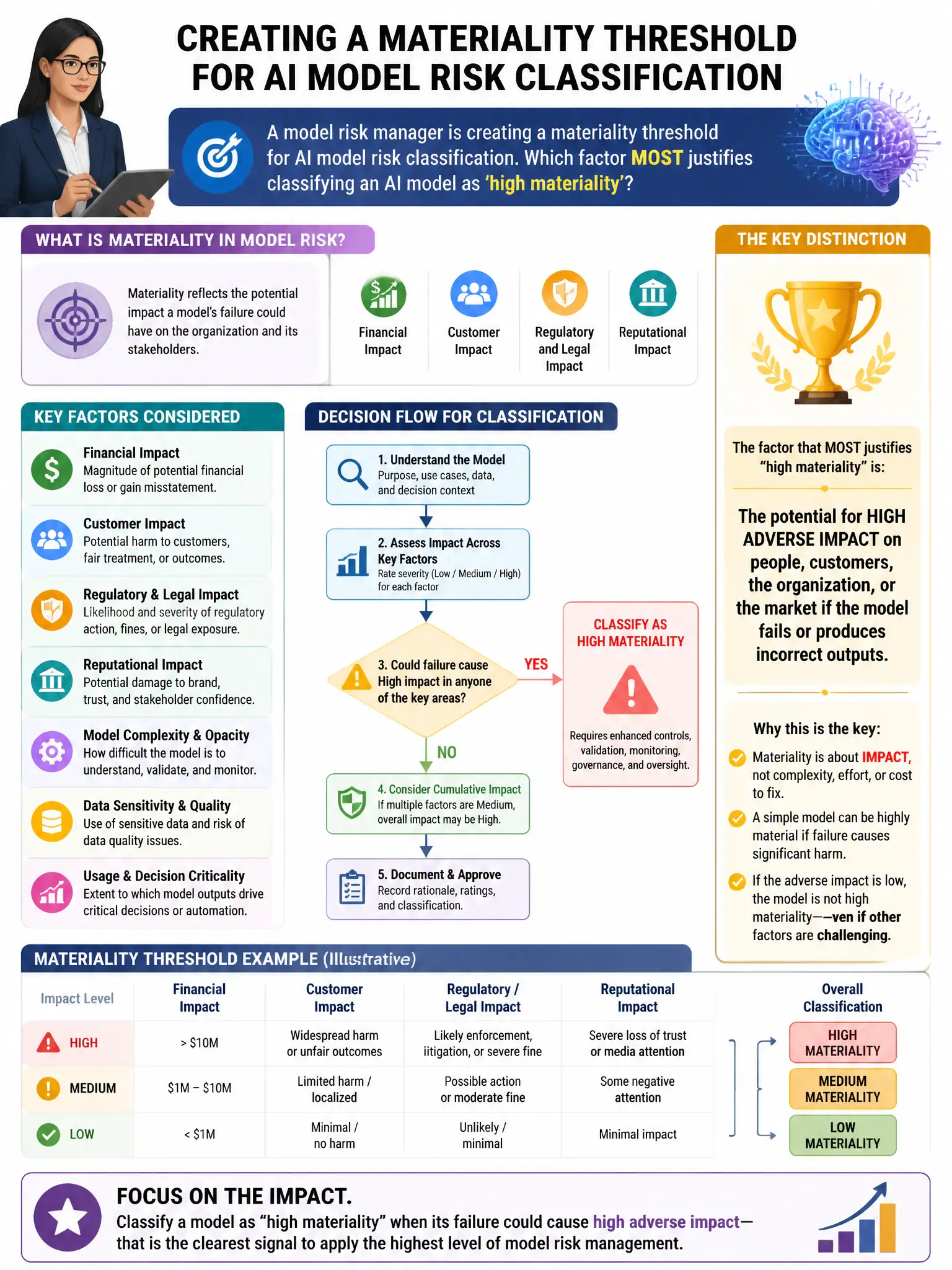 Portrait educational infographic teaching: A model risk manager is creating a materiality threshold for AI model risk classification. Which factor MOST justifies classifying an AI model as 'high materiality'?. Show labeled components, decision flow, and the key distinction that makes the correct answer correct. Clean modern diagram style.