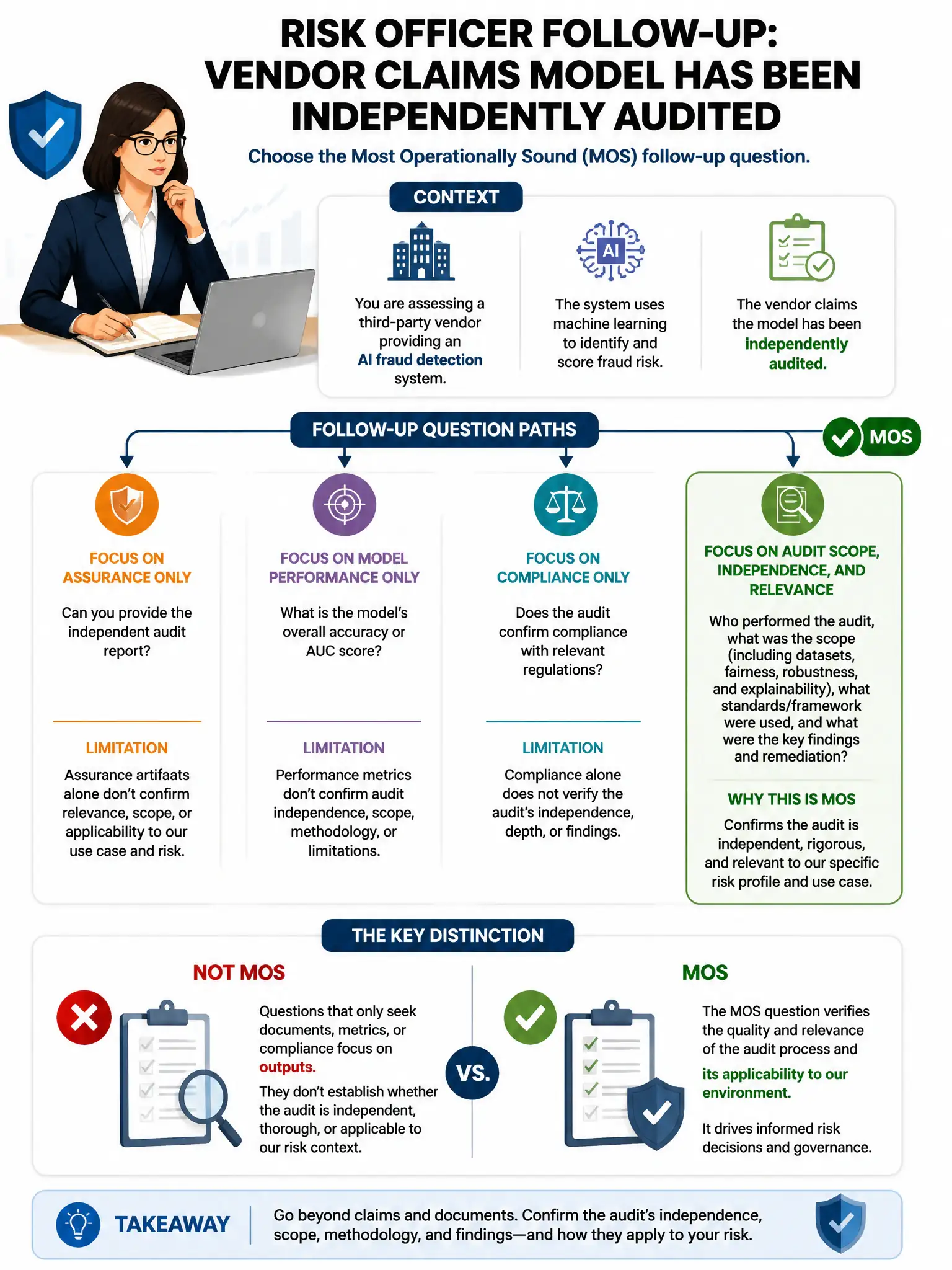 Portrait educational infographic teaching: A risk officer conducts a vendor assessment for a third-party AI fraud detection system. The vendor claims the model has been independently audited. Which follow-up question is MOS. Show labeled components, decision flow, and the key distinction that makes the correct answer correct. Clean modern diagram style.