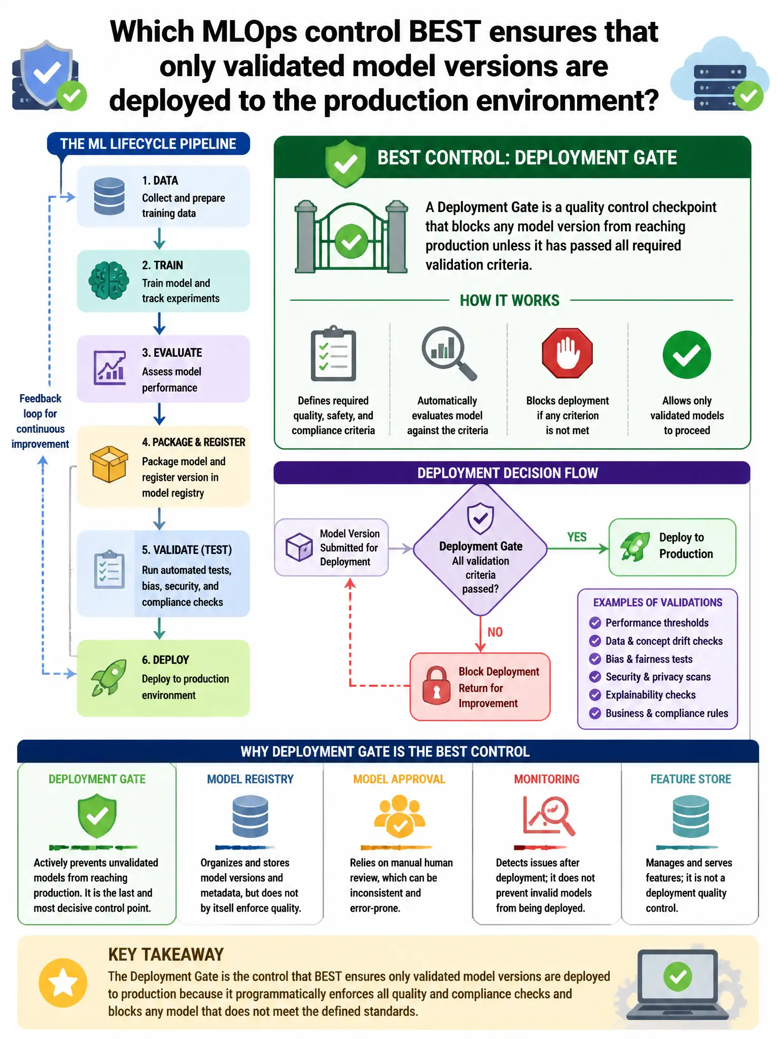Portrait educational infographic teaching: Which MLOps control BEST ensures that only validated model versions are deployed to the production environment?. Show labeled components, decision flow, and the key distinction that makes the correct answer correct. Clean modern diagram style.