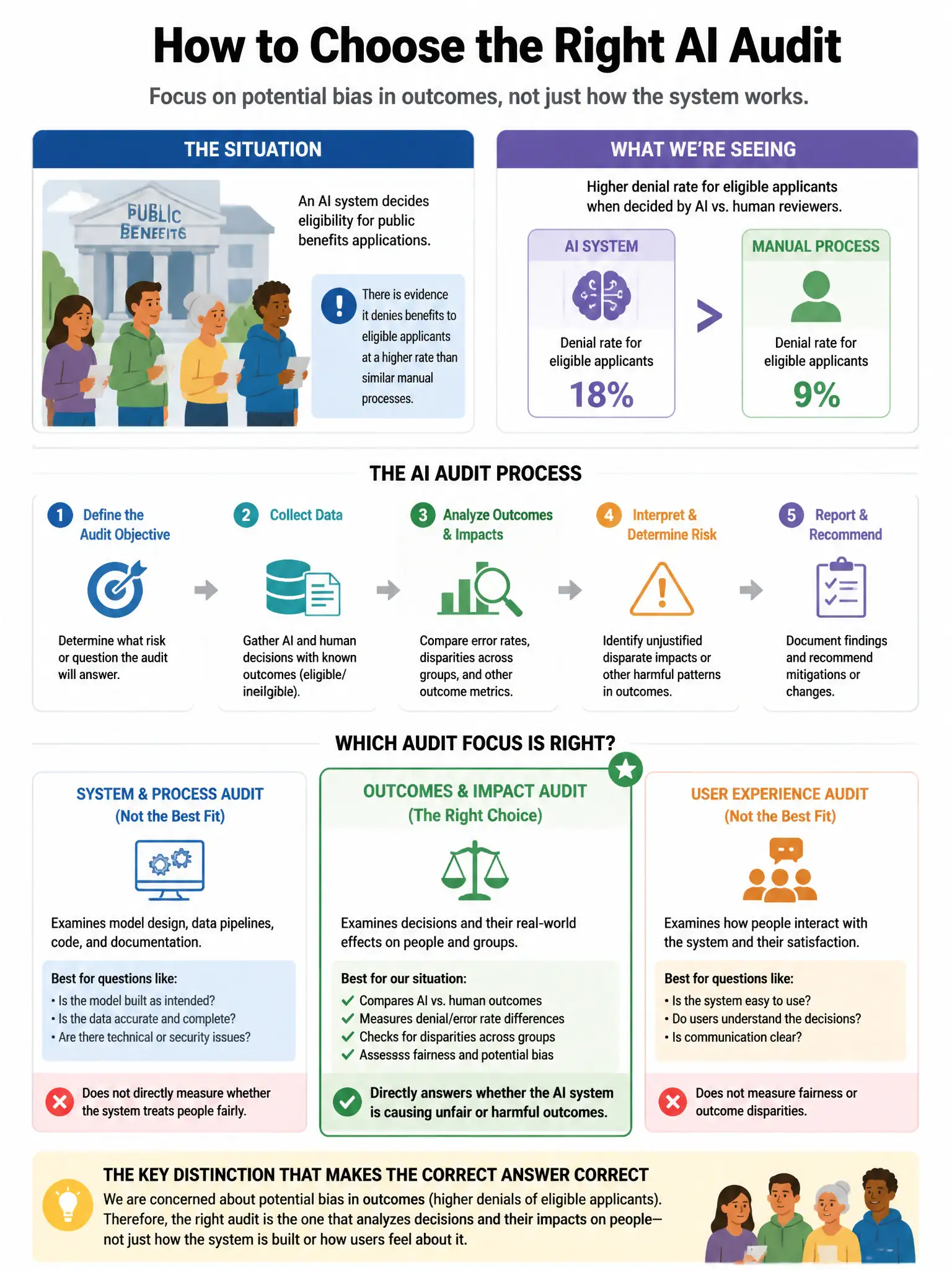 Portrait educational infographic teaching: An AI system for public benefits eligibility determination is suspected of denying benefits to eligible applicants at a higher rate than similar manual processes. Which AI audit pr. Show labeled components, decision flow, and the key distinction that makes the correct answer correct. Clean modern diagram style.