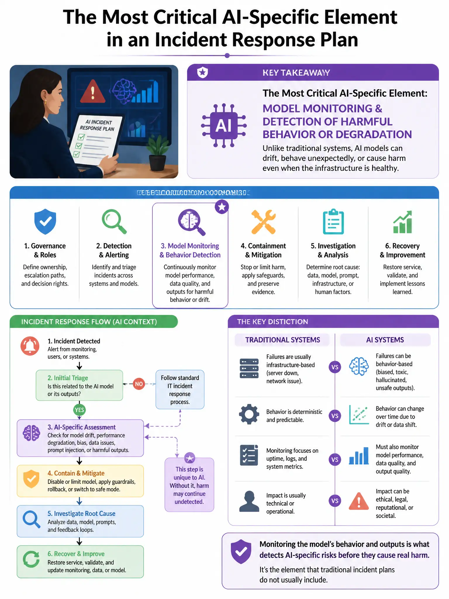 Portrait educational infographic teaching: A risk manager is reviewing an organization's AI incident response plan. Which element is MOST critical to include specifically for AI-related incidents that would not necessarily . Show labeled components, decision flow, and the key distinction that makes the correct answer correct. Clean modern diagram style.