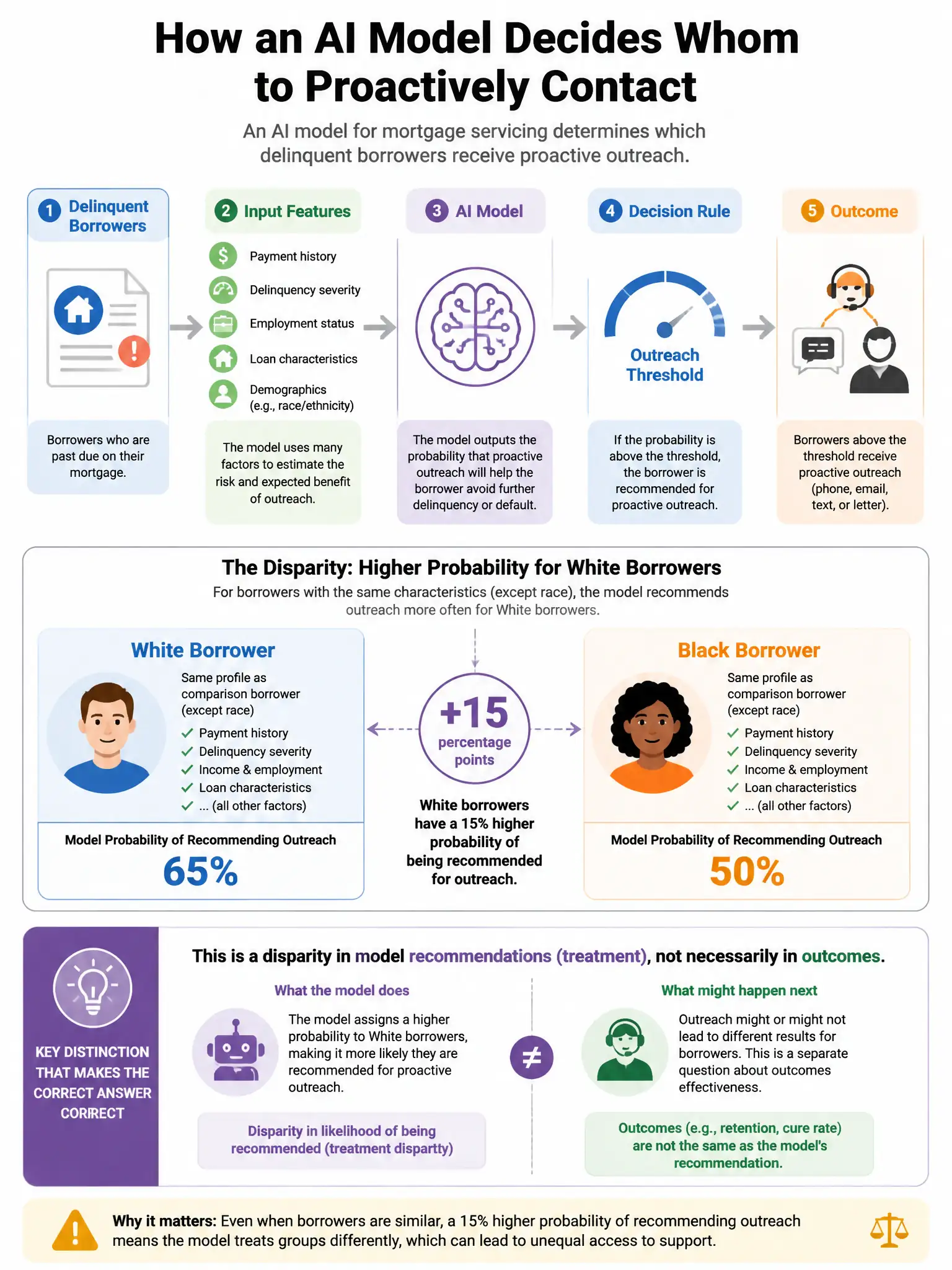Portrait educational infographic teaching: An AI model for mortgage servicing determines which delinquent borrowers receive proactive outreach. The model has a 15% higher probability of recommending outreach for White borro. Show labeled components, decision flow, and the key distinction that makes the correct answer correct. Clean modern diagram style.