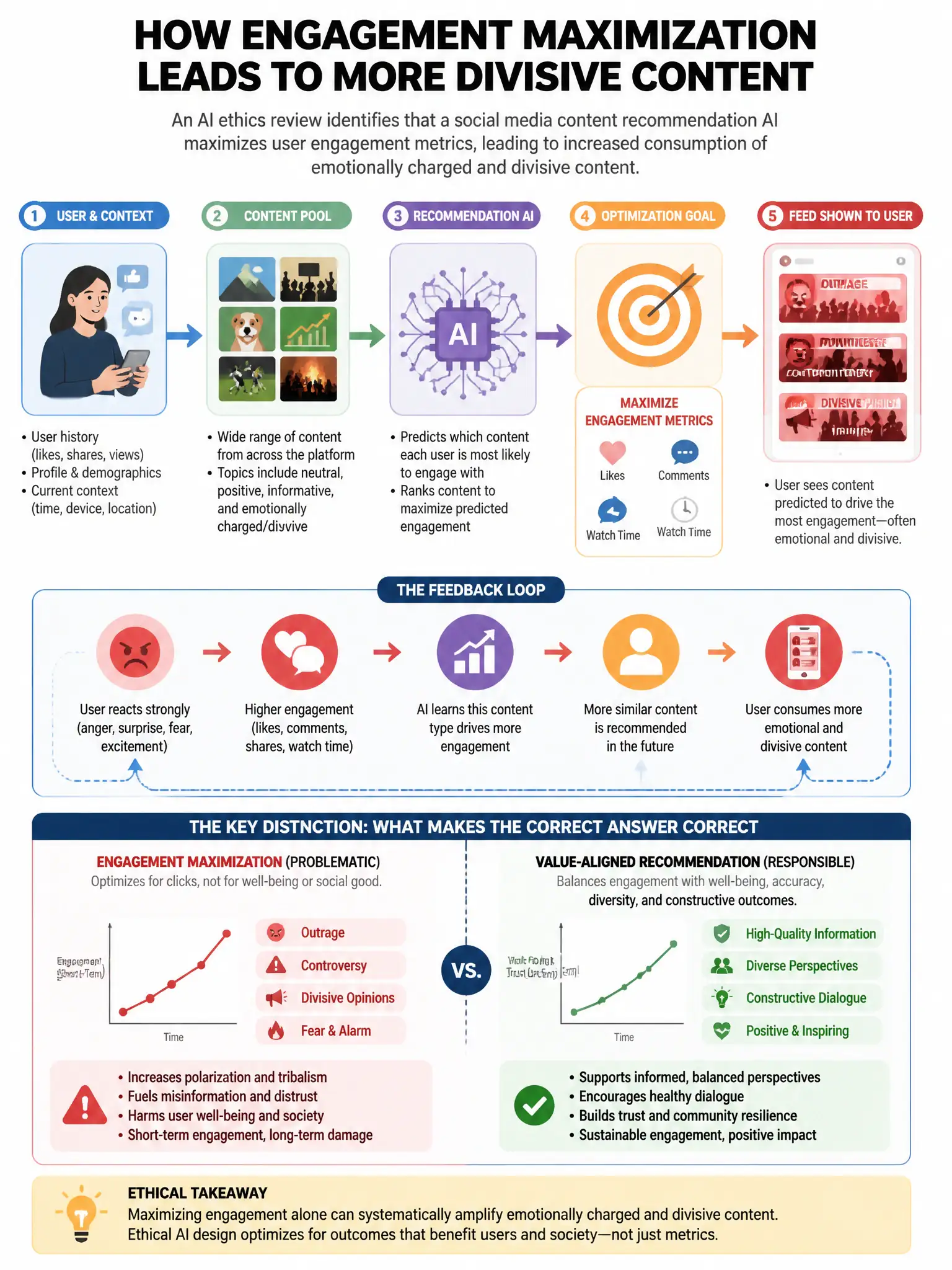 Portrait educational infographic teaching: An AI ethics review identifies that a social media content recommendation AI maximizes user engagement metrics, leading to increased consumption of emotionally charged and divisive. Show labeled components, decision flow, and the key distinction that makes the correct answer correct. Clean modern diagram style.
