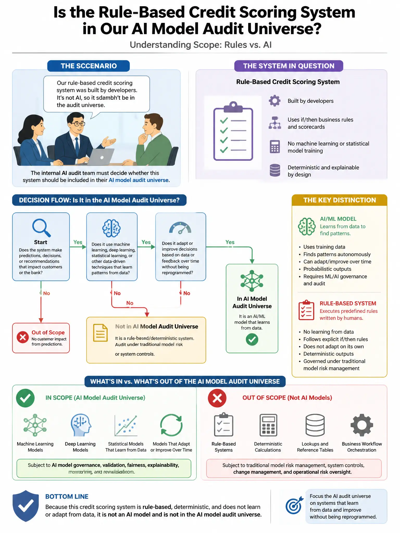 Portrait educational infographic teaching: An internal AI audit team at a bank is evaluating the scope of their AI model audit universe. A business unit argues that their rule-based credit scoring system, which was built by. Show labeled components, decision flow, and the key distinction that makes the correct answer correct. Clean modern diagram style.