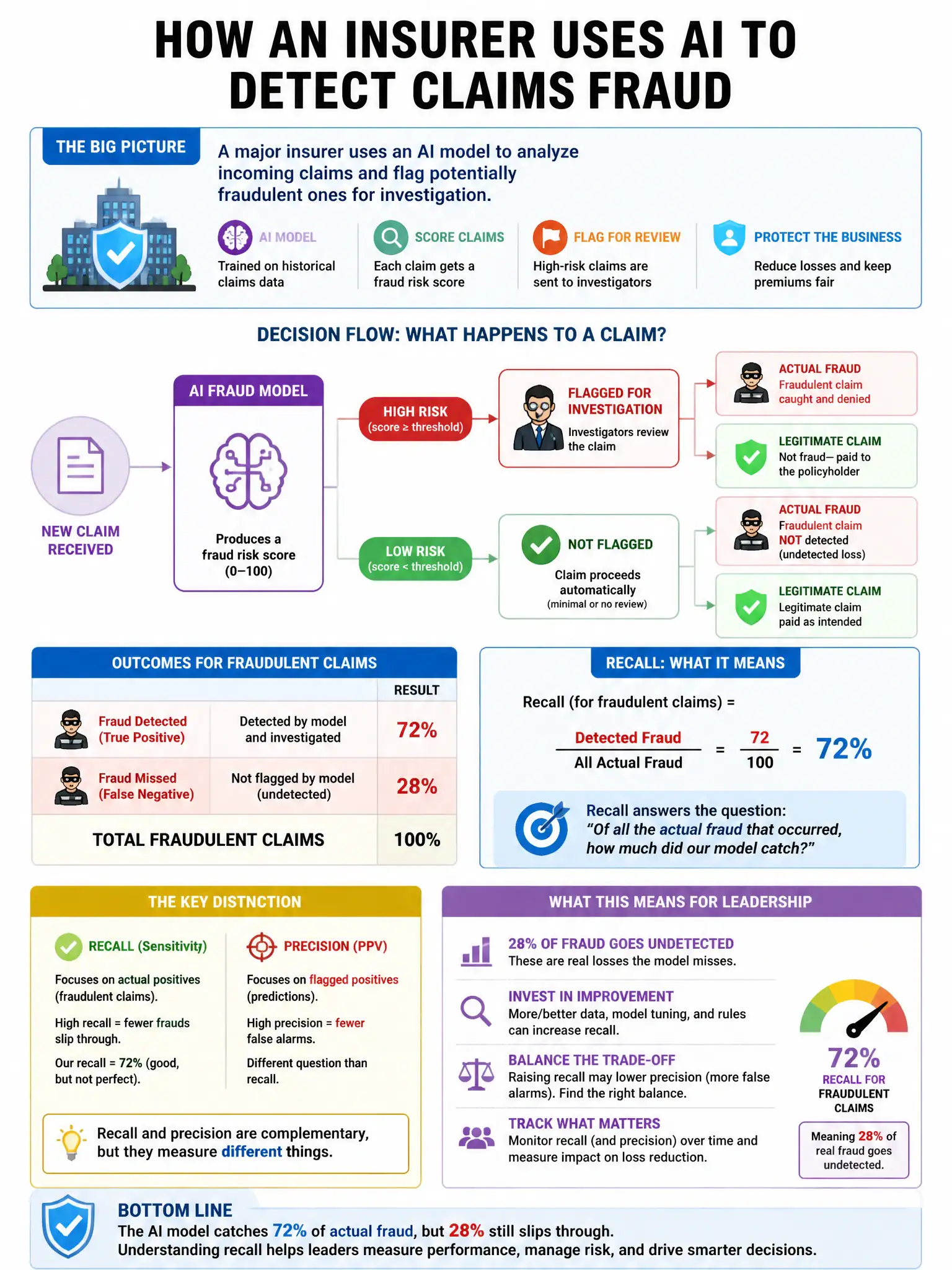Portrait educational infographic teaching: A major insurer uses an AI model to detect claims fraud. The model's recall for actual fraudulent claims is 72%, meaning 28% of real fraud goes undetected. The insurer's leadership. Show labeled components, decision flow, and the key distinction that makes the correct answer correct. Clean modern diagram style.