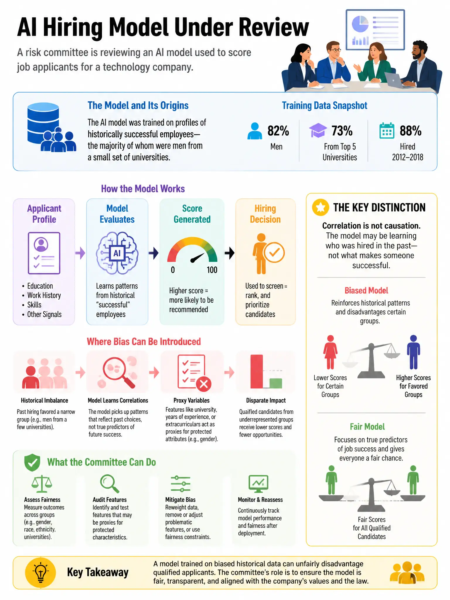 Portrait educational infographic teaching: A risk committee is reviewing an AI model used to score job applicants for a technology company. The model was trained on profiles of historically successful employees, the majorit. Show labeled components, decision flow, and the key distinction that makes the correct answer correct. Clean modern diagram style.