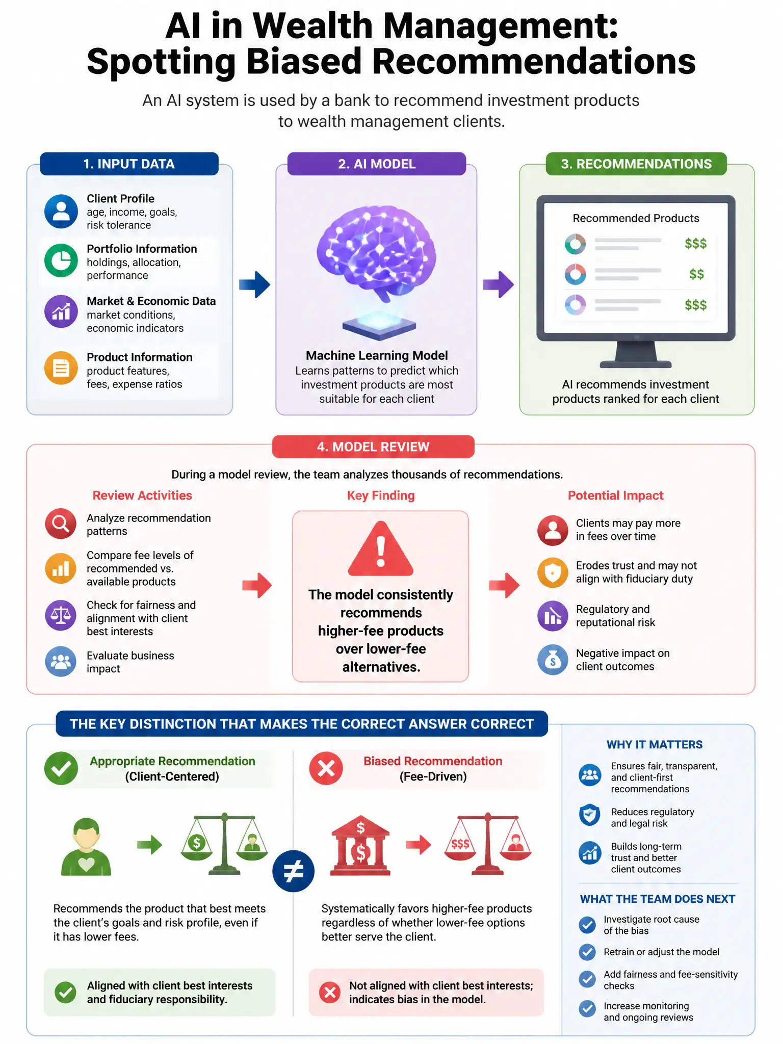Portrait educational infographic teaching: An AI system is used by a bank to recommend investment products to wealth management clients. During a model review, the team discovers the model consistently recommends higher-fee. Show labeled components, decision flow, and the key distinction that makes the correct answer correct. Clean modern diagram style.