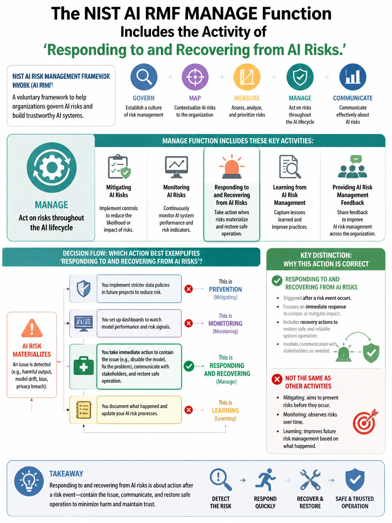 Portrait educational infographic teaching: The NIST AI RMF MANAGE function includes the activity of 'responding to and recovering from AI risks.' Which action BEST exemplifies this activity?. Show labeled components, decision flow, and the key distinction that makes the correct answer correct. Clean modern diagram style.