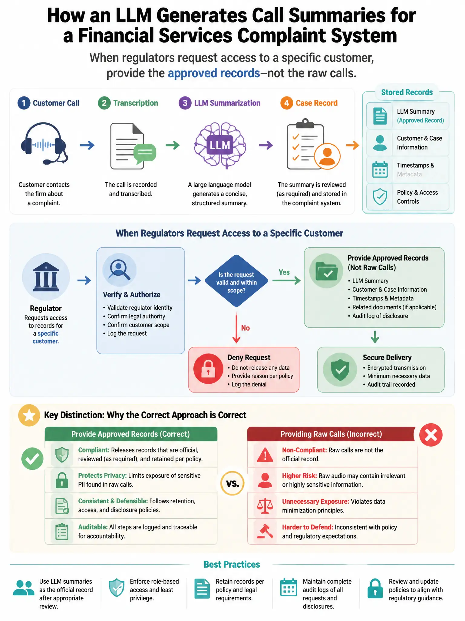 Portrait educational infographic teaching: A large language model is used to generate summaries of customer calls for a financial services firm's complaint management system. Regulators request access to a specific customer. Show labeled components, decision flow, and the key distinction that makes the correct answer correct. Clean modern diagram style.