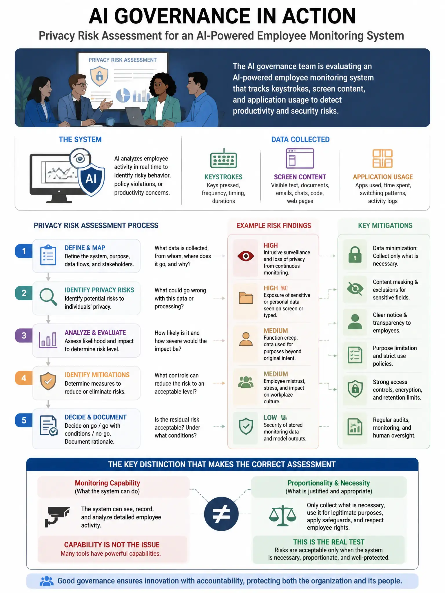 Portrait educational infographic teaching: An AI governance team is conducting a privacy risk assessment for a new AI-powered employee monitoring system that tracks keystrokes, screen content, and application usage to detec. Show labeled components, decision flow, and the key distinction that makes the correct answer correct. Clean modern diagram style.