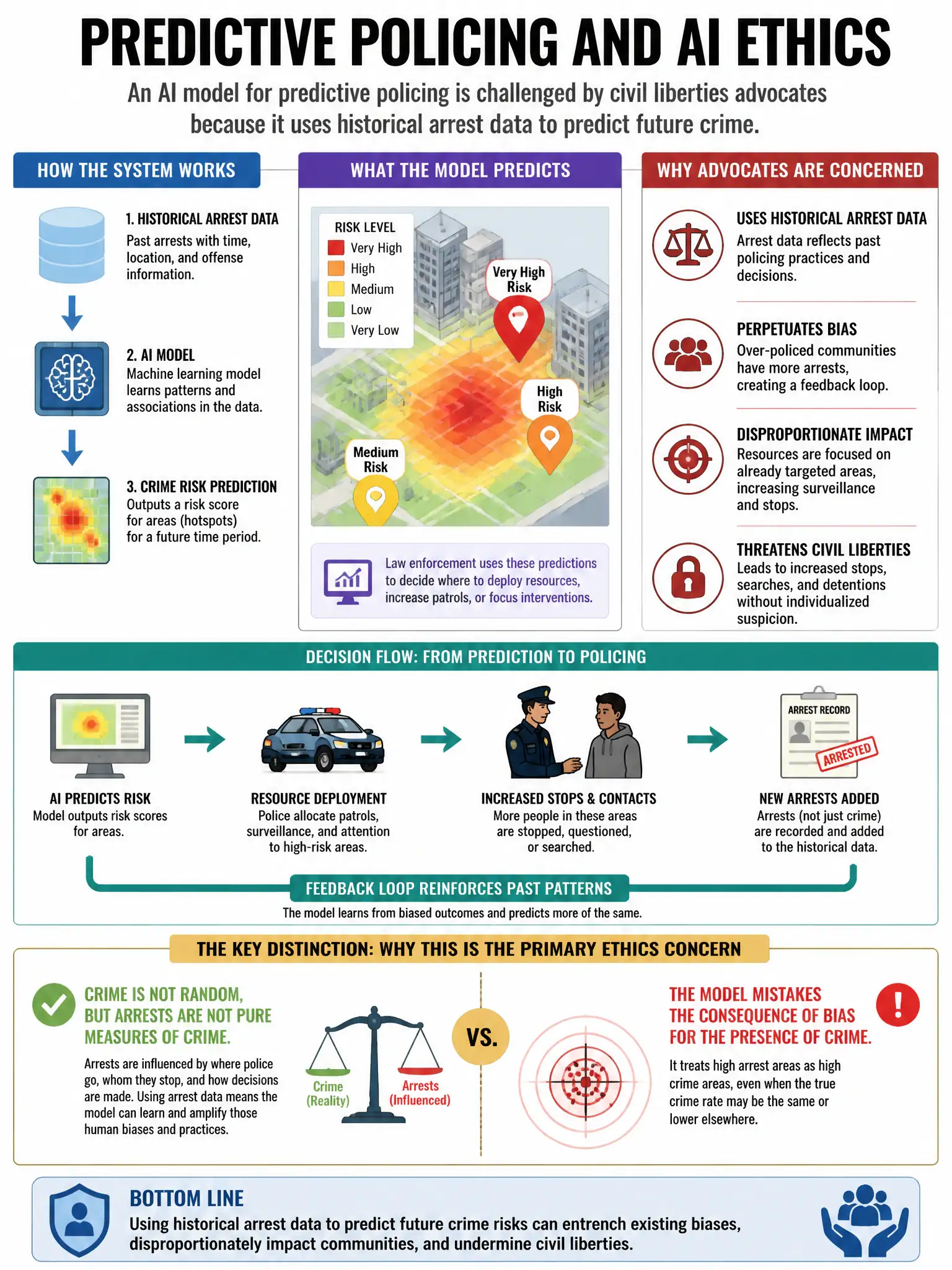 Portrait educational infographic teaching: An AI model for predictive policing is challenged by civil liberties advocates because it uses historical arrest data to predict future crime. The primary AI ethics concern with th. Show labeled components, decision flow, and the key distinction that makes the correct answer correct. Clean modern diagram style.