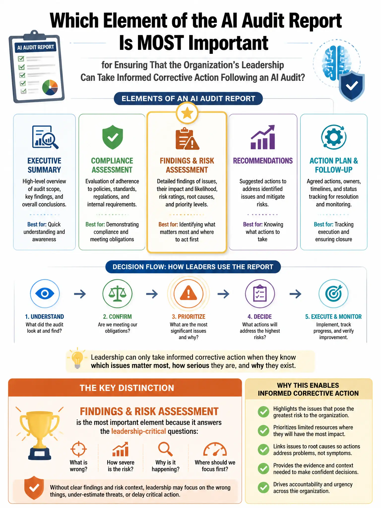 Portrait educational infographic teaching: Which element of the AI audit report is MOST important for ensuring that the organization's leadership can take informed corrective action following an AI audit?. Show labeled components, decision flow, and the key distinction that makes the correct answer correct. Clean modern diagram style.