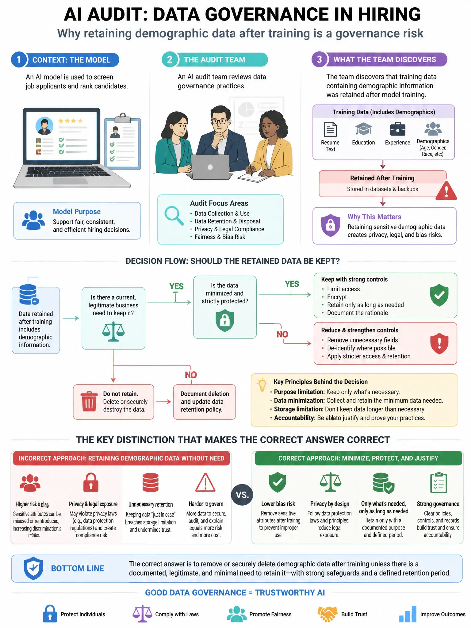 Portrait educational infographic teaching: An AI audit team is reviewing the data governance practices for an AI model used in hiring. The team discovers that training data containing demographic information was retained af. Show labeled components, decision flow, and the key distinction that makes the correct answer correct. Clean modern diagram style.