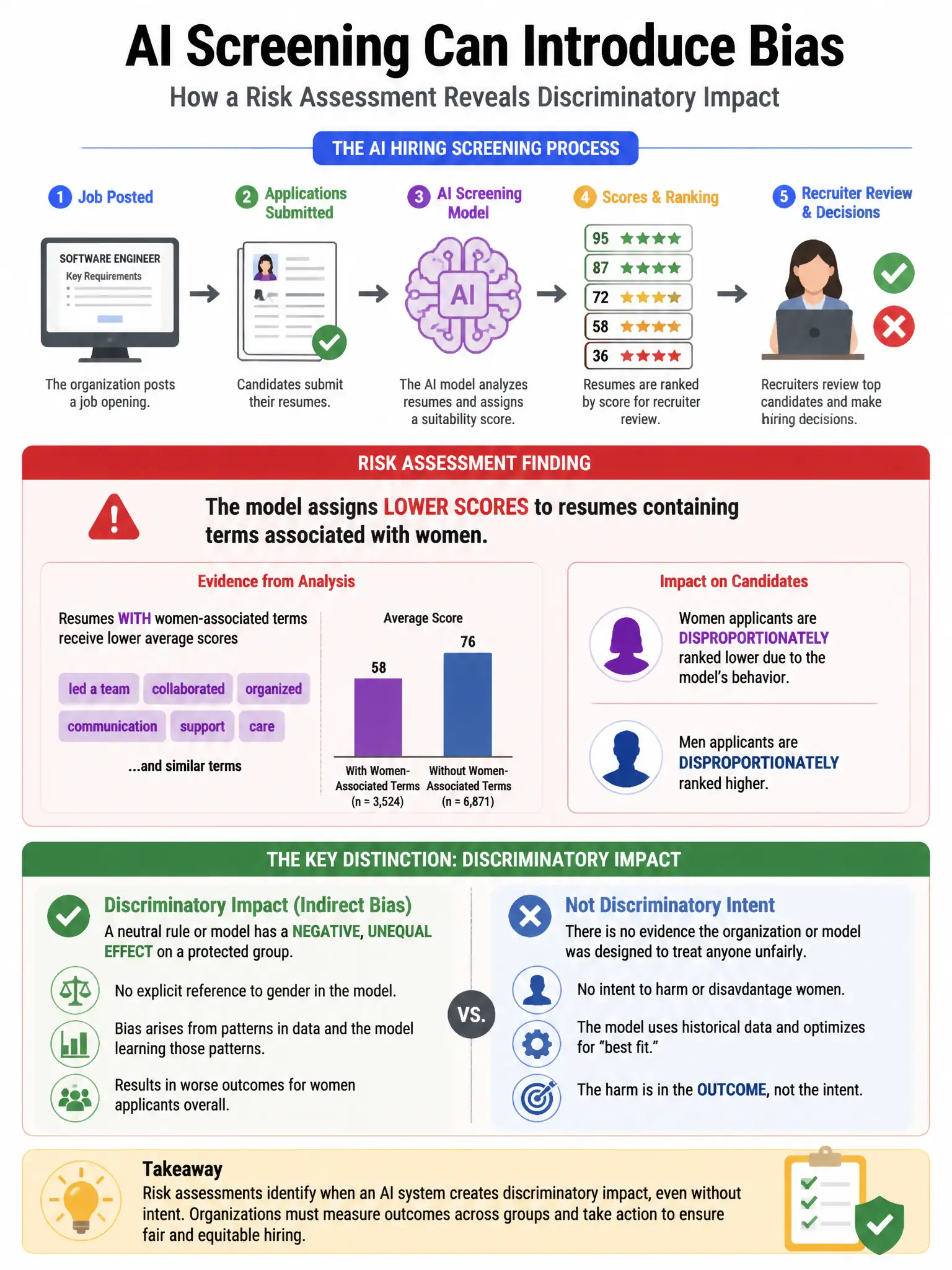 Portrait educational infographic teaching: An organization deploys an AI system to screen job applications. A risk assessment identifies that the model assigns lower scores to resumes containing terms associated with women'. Show labeled components, decision flow, and the key distinction that makes the correct answer correct. Clean modern diagram style.