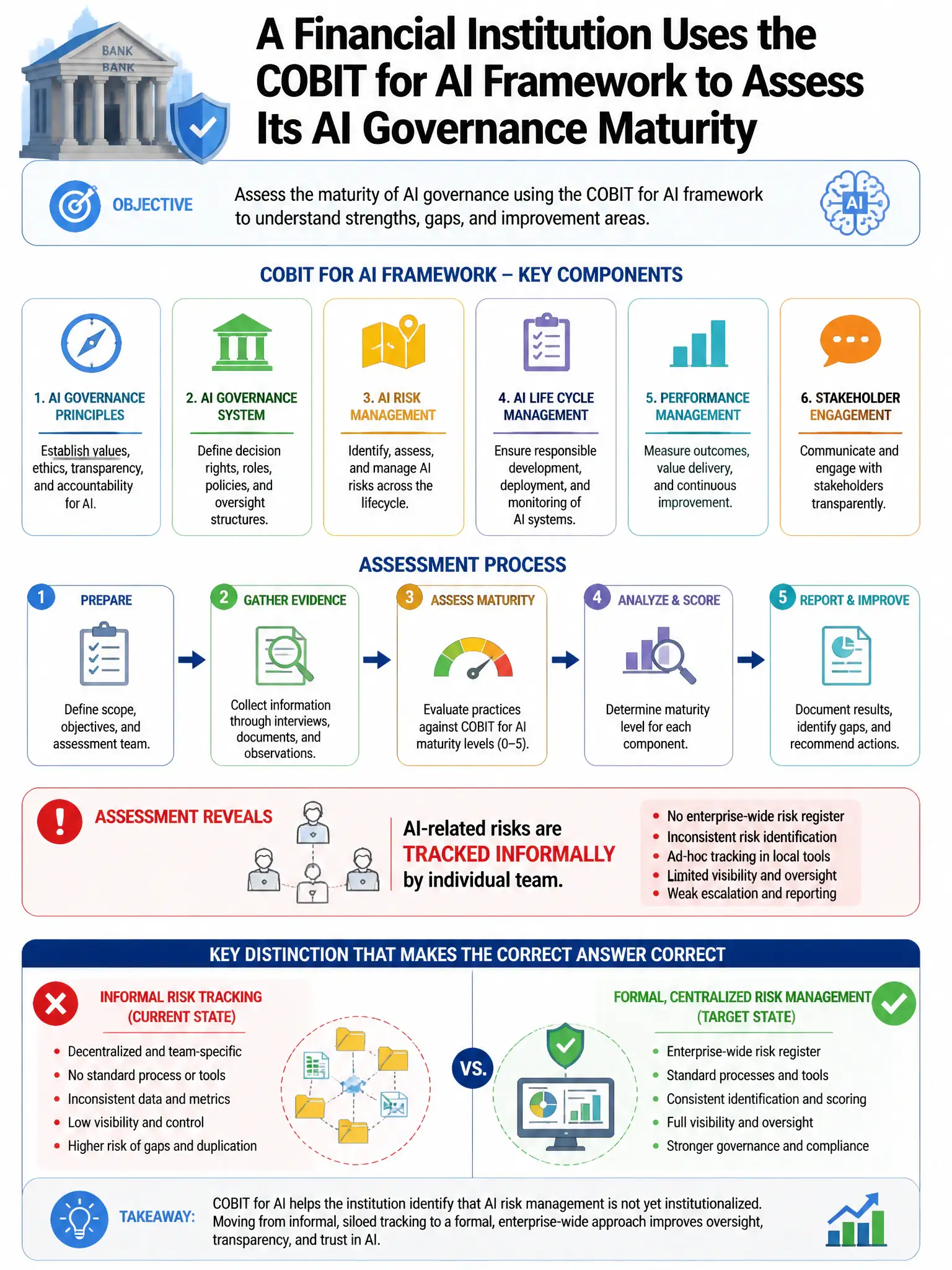 Portrait educational infographic teaching: A financial institution uses the COBIT for AI framework to assess its AI governance maturity. The assessment reveals that AI-related risks are tracked informally by individual team. Show labeled components, decision flow, and the key distinction that makes the correct answer correct. Clean modern diagram style.