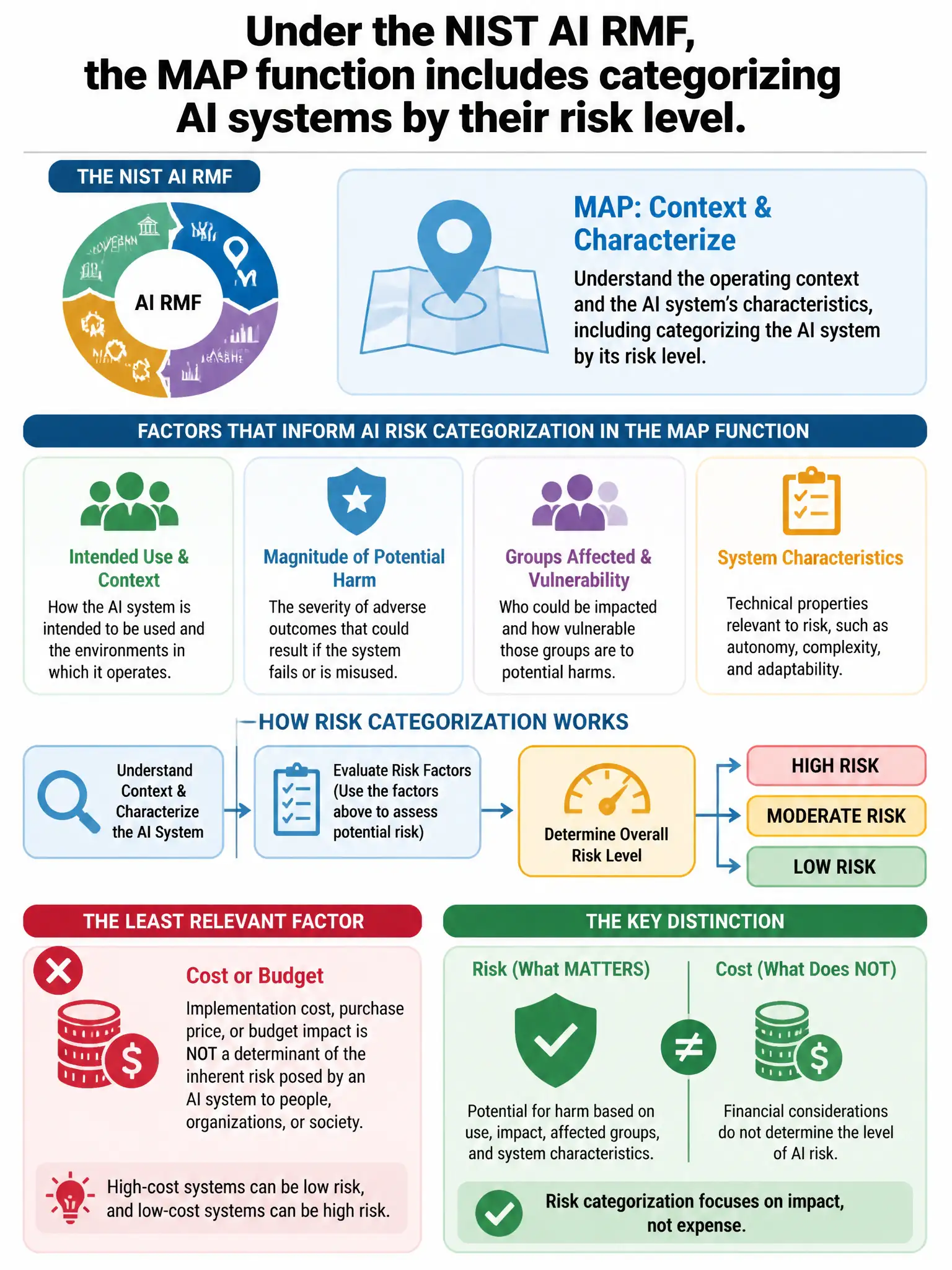 Portrait educational infographic teaching: Under the NIST AI RMF, the MAP function includes categorizing AI systems by their risk level. Which factor is LEAST relevant when categorizing AI risk in the MAP function?. Show labeled components, decision flow, and the key distinction that makes the correct answer correct. Clean modern diagram style.