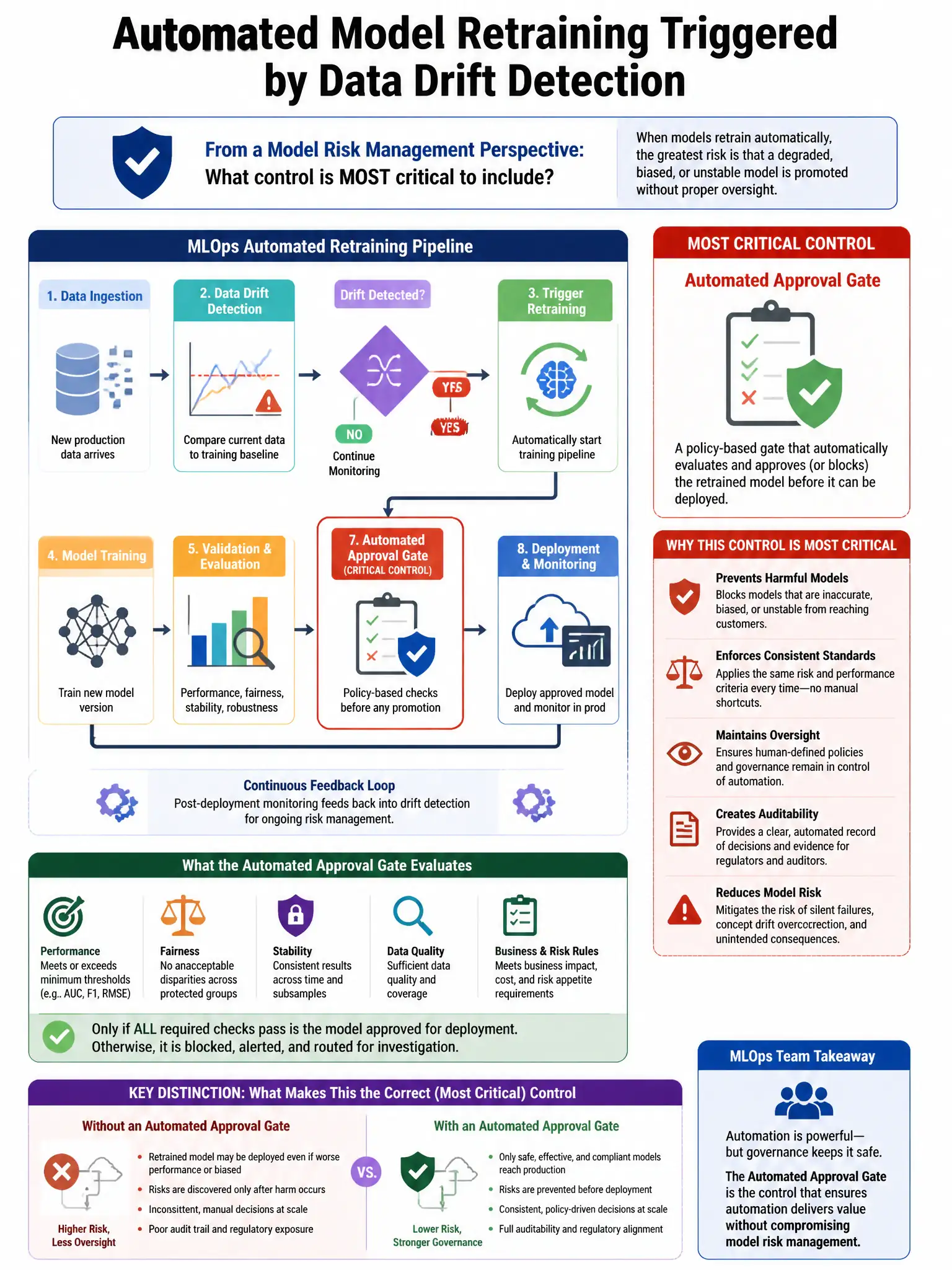 Portrait educational infographic teaching: An MLOps team implements automated model retraining triggered by data drift detection. From a model risk management perspective, what control is MOST critical to include in this re. Show labeled components, decision flow, and the key distinction that makes the correct answer correct. Clean modern diagram style.