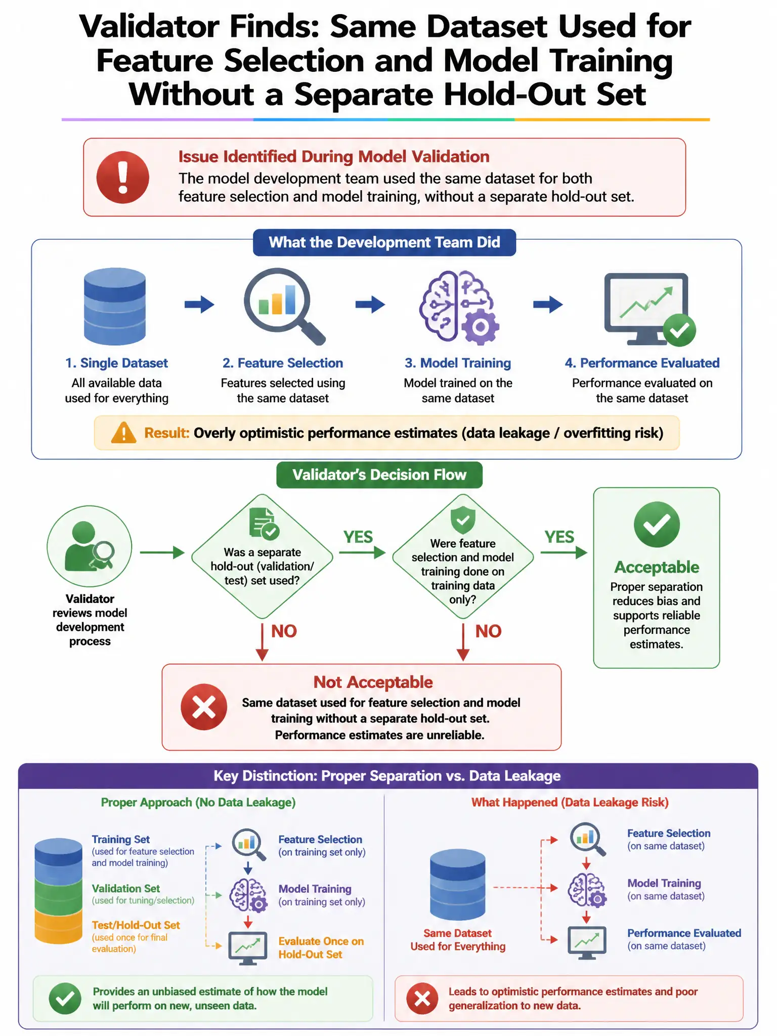 Portrait educational infographic teaching: During model validation, the validator discovers that the model development team used the same dataset for both feature selection and model training, without a separate hold-out se. Show labeled components, decision flow, and the key distinction that makes the correct answer correct. Clean modern diagram style.