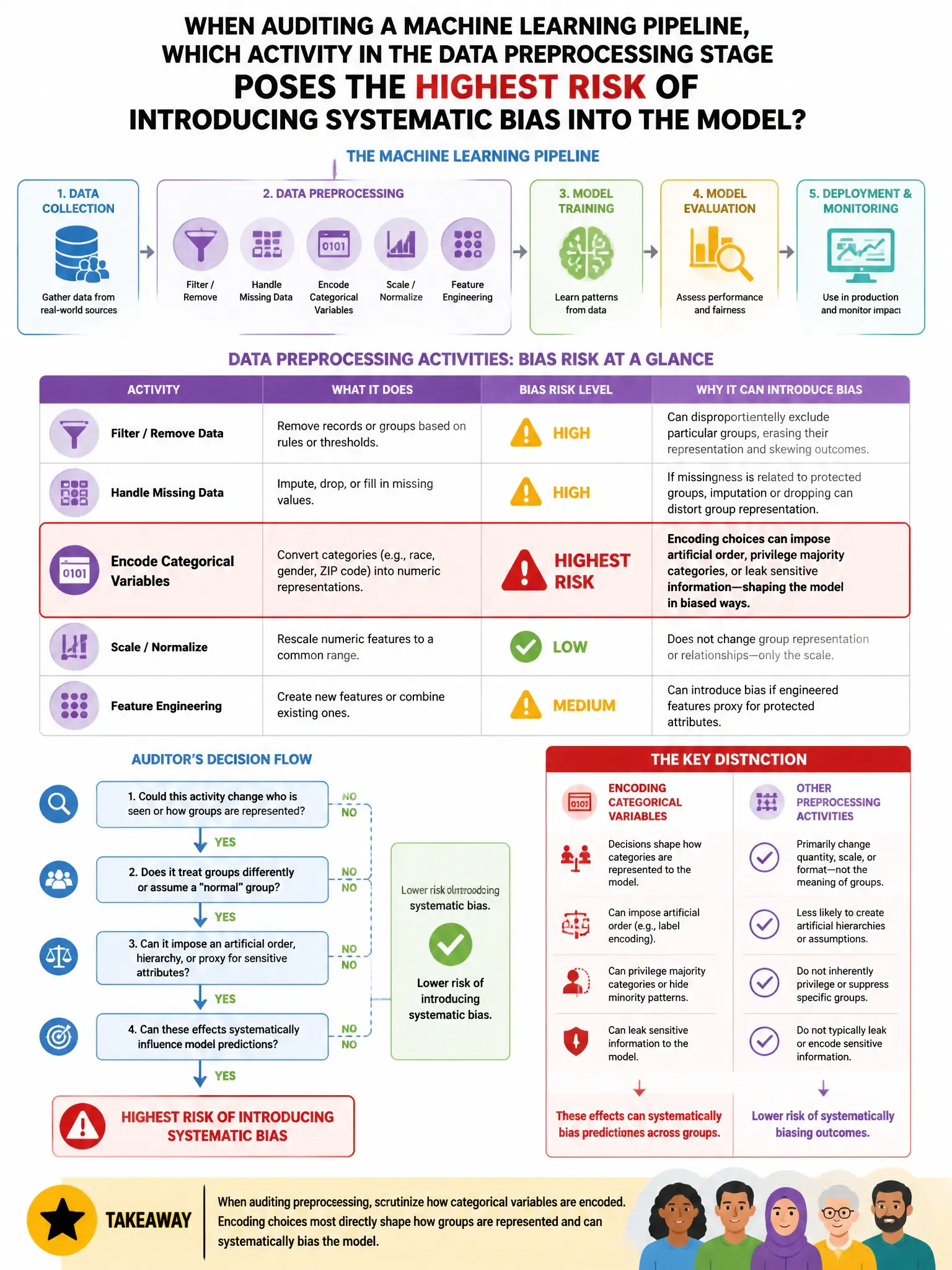 Portrait educational infographic teaching: When auditing a machine learning pipeline, which activity in the data preprocessing stage poses the HIGHEST risk of introducing systematic bias into the model?. Show labeled components, decision flow, and the key distinction that makes the correct answer correct. Clean modern diagram style.