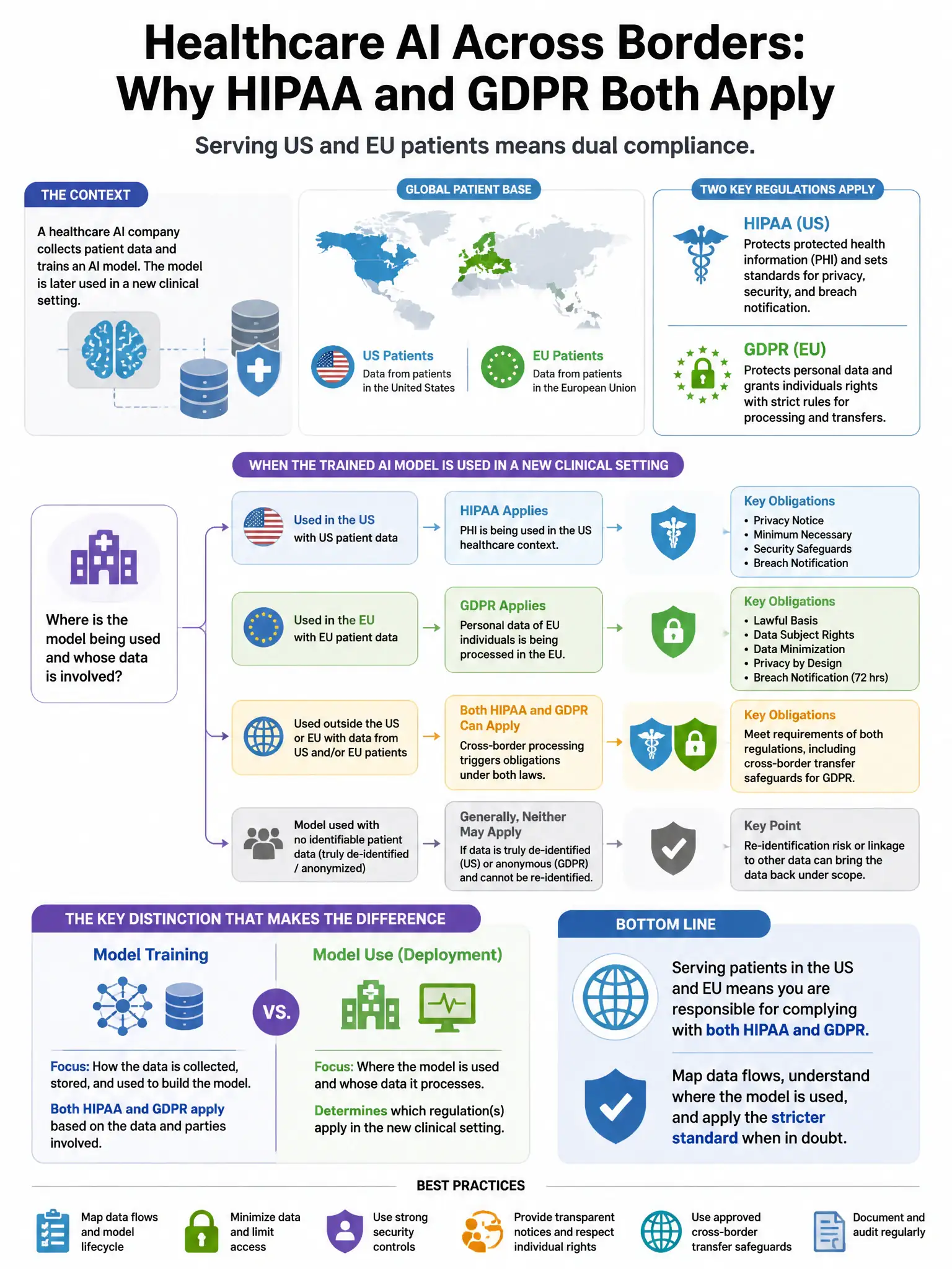 Portrait educational infographic teaching: A healthcare AI company is subject to both HIPAA and GDPR because it serves US and EU patients. When an AI model trained on patient data is later used in a new clinical setting, wh. Show labeled components, decision flow, and the key distinction that makes the correct answer correct. Clean modern diagram style.