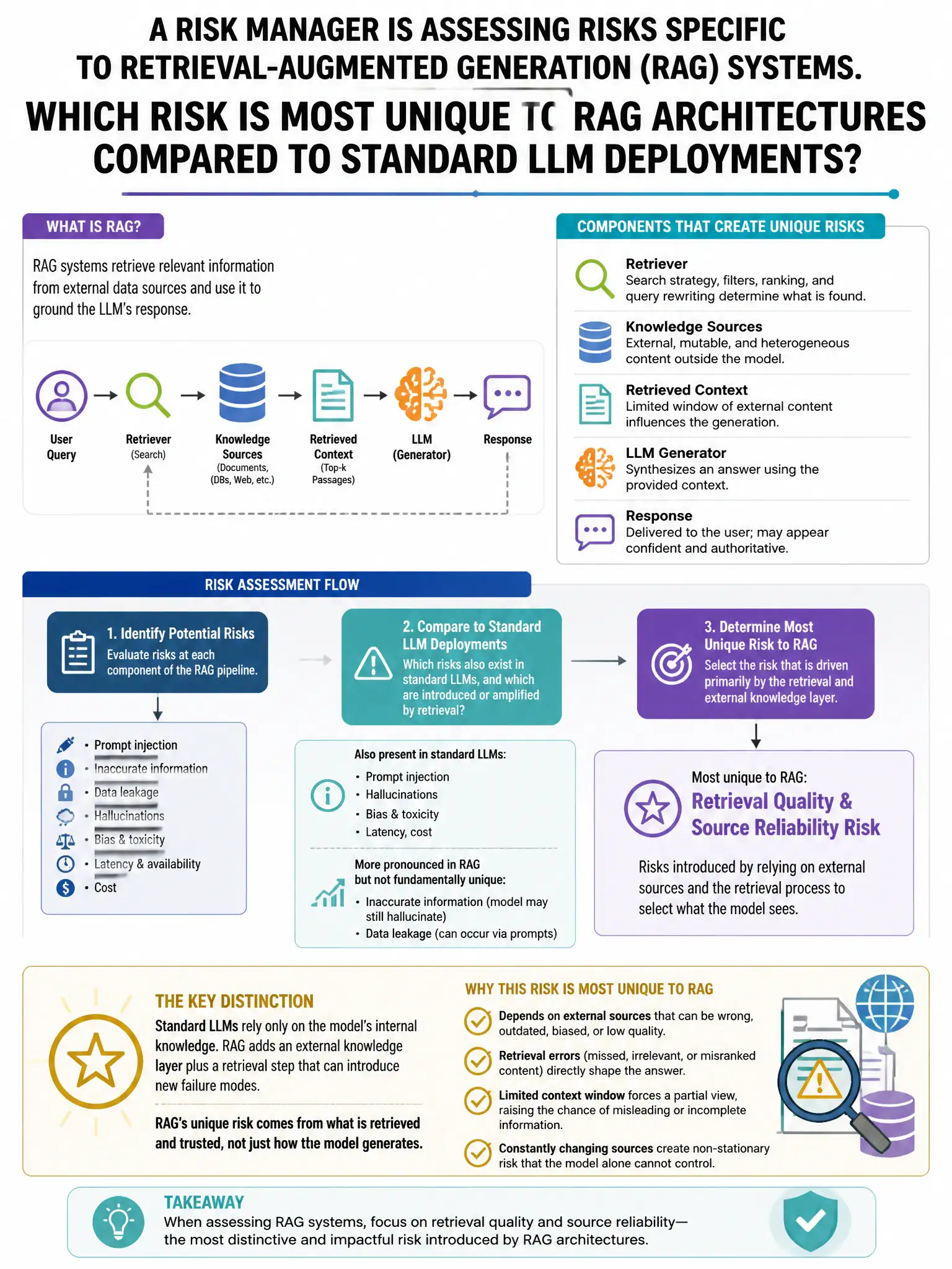 Portrait educational infographic teaching: A risk manager is assessing risks specific to retrieval-augmented generation (RAG) systems. Which risk is MOST unique to RAG architectures compared to standard LLM deployments?. Show labeled components, decision flow, and the key distinction that makes the correct answer correct. Clean modern diagram style.
