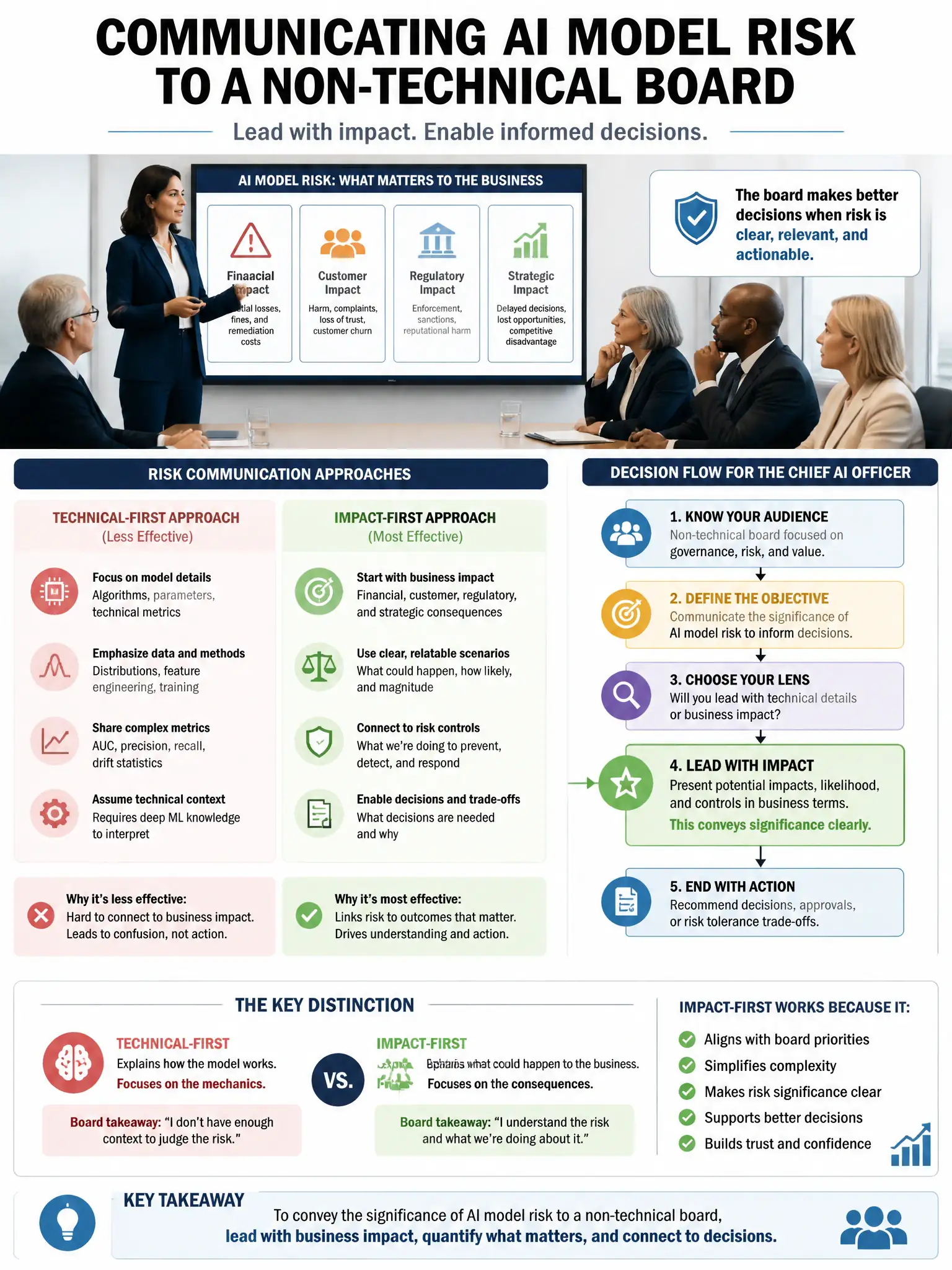 Portrait educational infographic teaching: A financial services firm's Chief AI Officer is presenting AI risks to the board. Which risk communication approach BEST conveys the significance of AI model risk to a non-technica. Show labeled components, decision flow, and the key distinction that makes the correct answer correct. Clean modern diagram style.