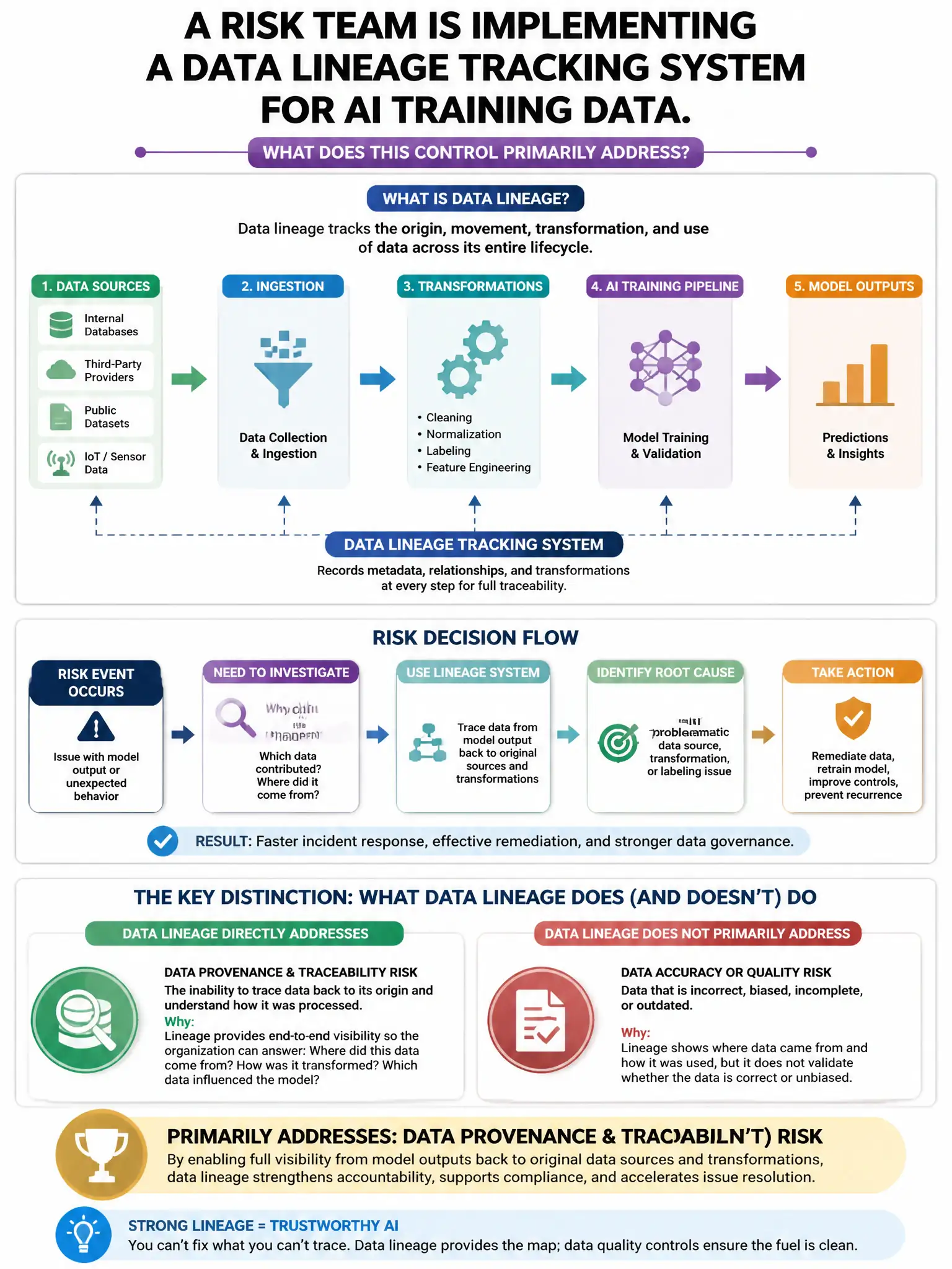Portrait educational infographic teaching: A risk team is implementing a data lineage tracking system for AI training data. Which risk does this control PRIMARILY address?. Show labeled components, decision flow, and the key distinction that makes the correct answer correct. Clean modern diagram style.