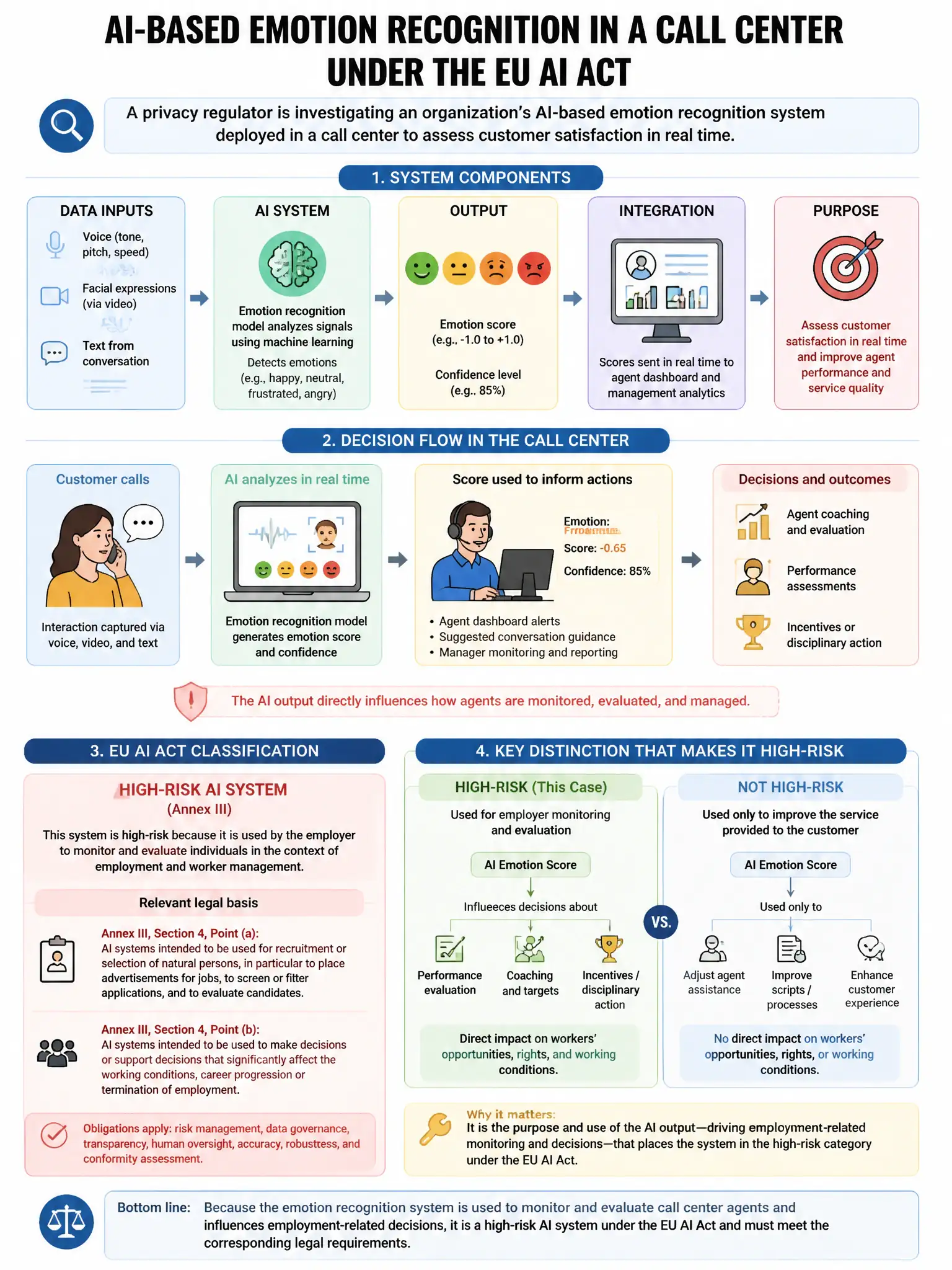 Portrait educational infographic teaching: A privacy regulator is investigating an organization's AI-based emotion recognition system deployed in a call center to assess customer satisfaction in real time. Under the EU AI A. Show labeled components, decision flow, and the key distinction that makes the correct answer correct. Clean modern diagram style.