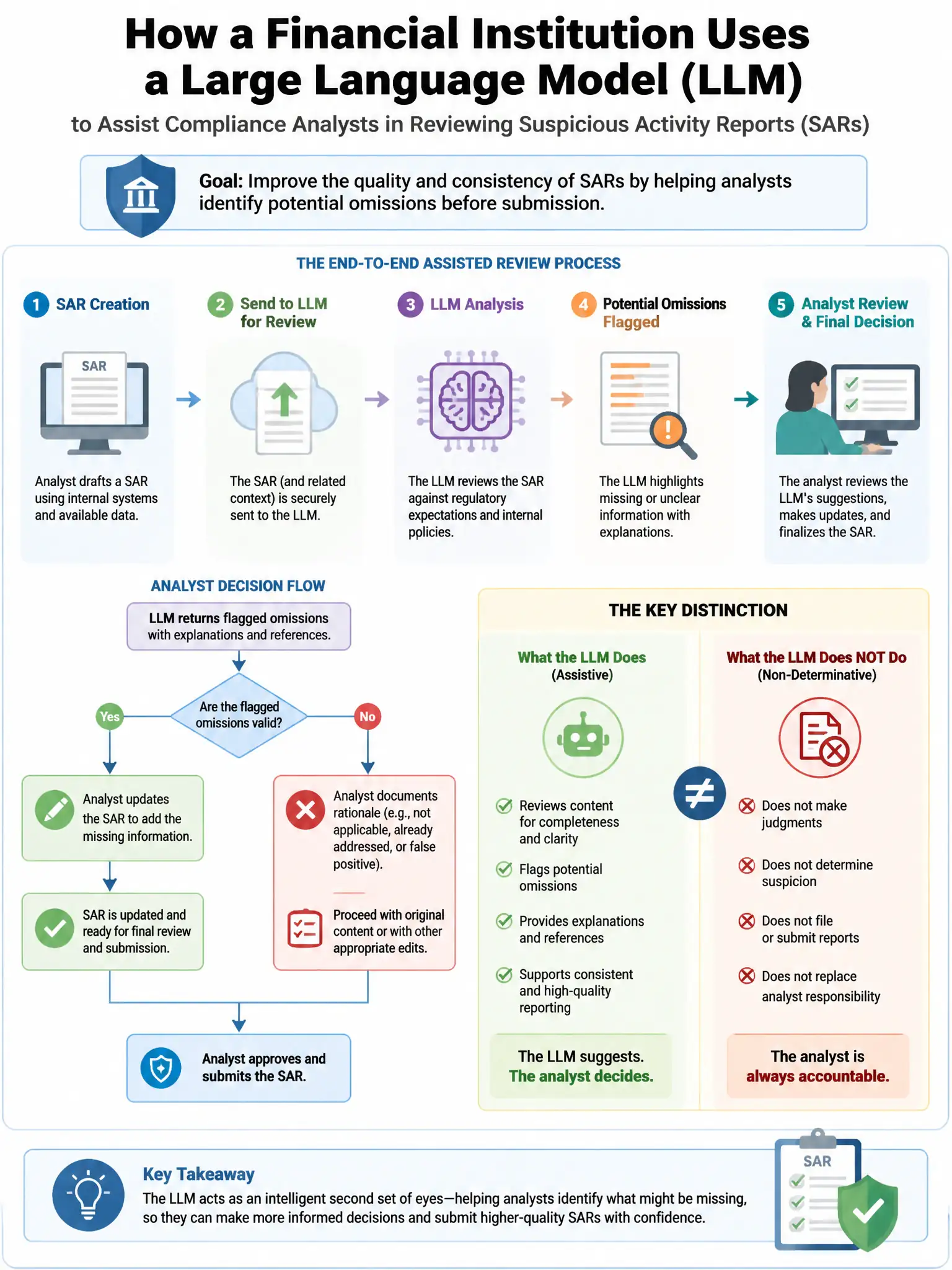 Portrait educational infographic teaching: A financial institution adopts a large language model to assist compliance analysts in reviewing suspicious activity reports (SARs). The model flags potential omissions in analyst-. Show labeled components, decision flow, and the key distinction that makes the correct answer correct. Clean modern diagram style.