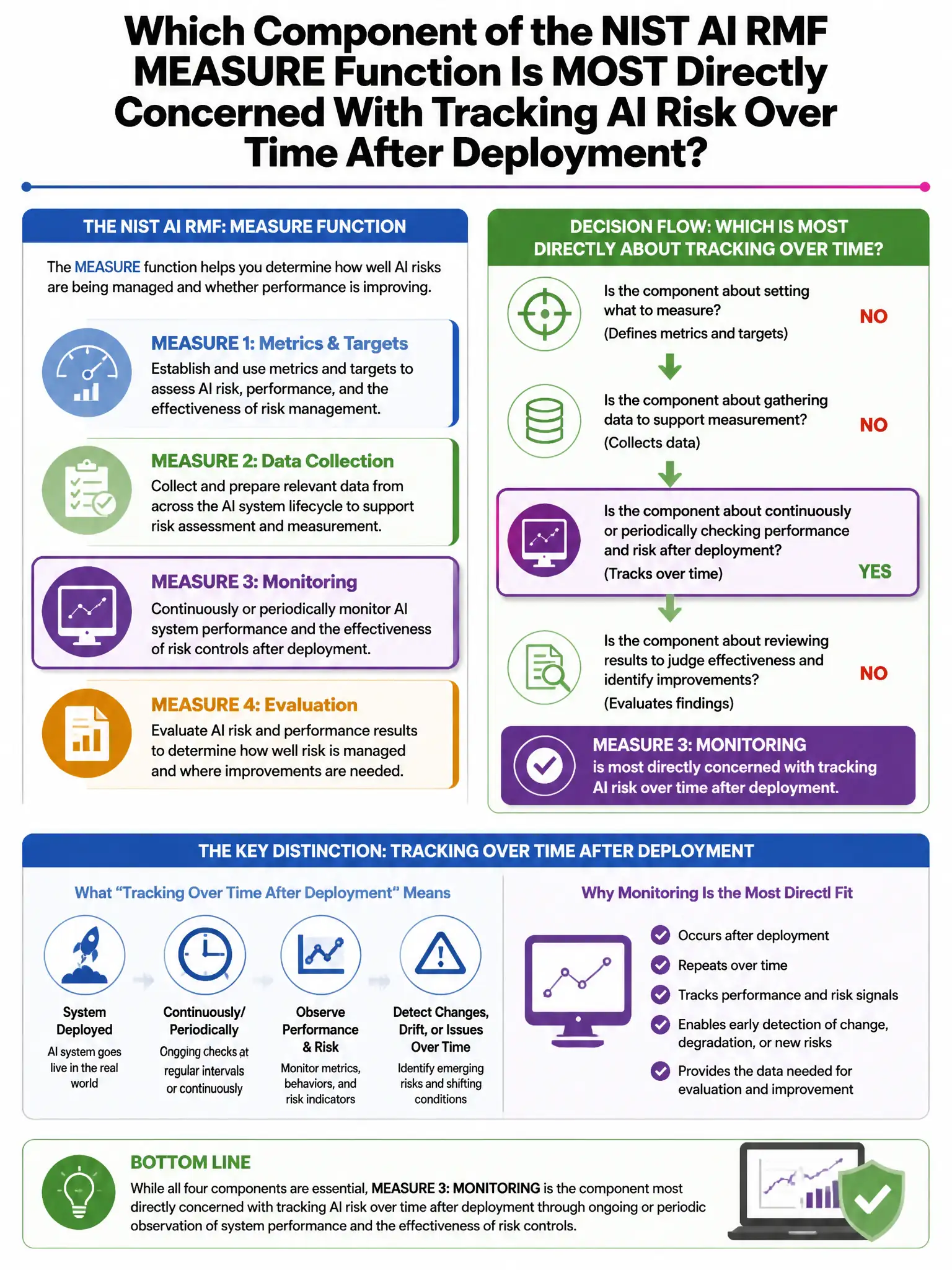 Portrait educational infographic teaching: Which component of the NIST AI RMF MEASURE function is MOST directly concerned with tracking AI risk over time after deployment?. Show labeled components, decision flow, and the key distinction that makes the correct answer correct. Clean modern diagram style.