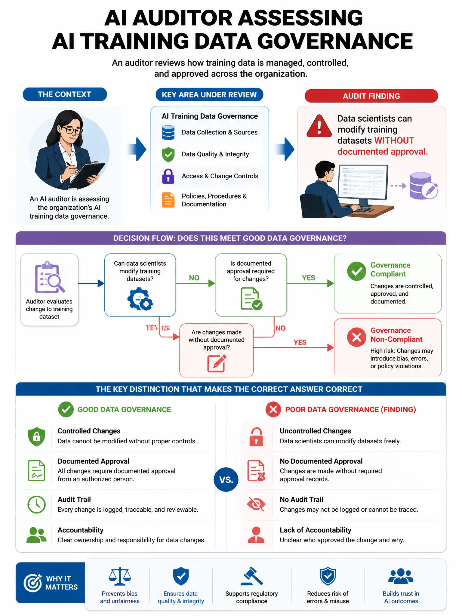 Portrait educational infographic teaching: An AI auditor is assessing an organization's AI training data governance. The auditor finds that data scientists can modify training datasets without requiring documented approval.. Show labeled components, decision flow, and the key distinction that makes the correct answer correct. Clean modern diagram style.