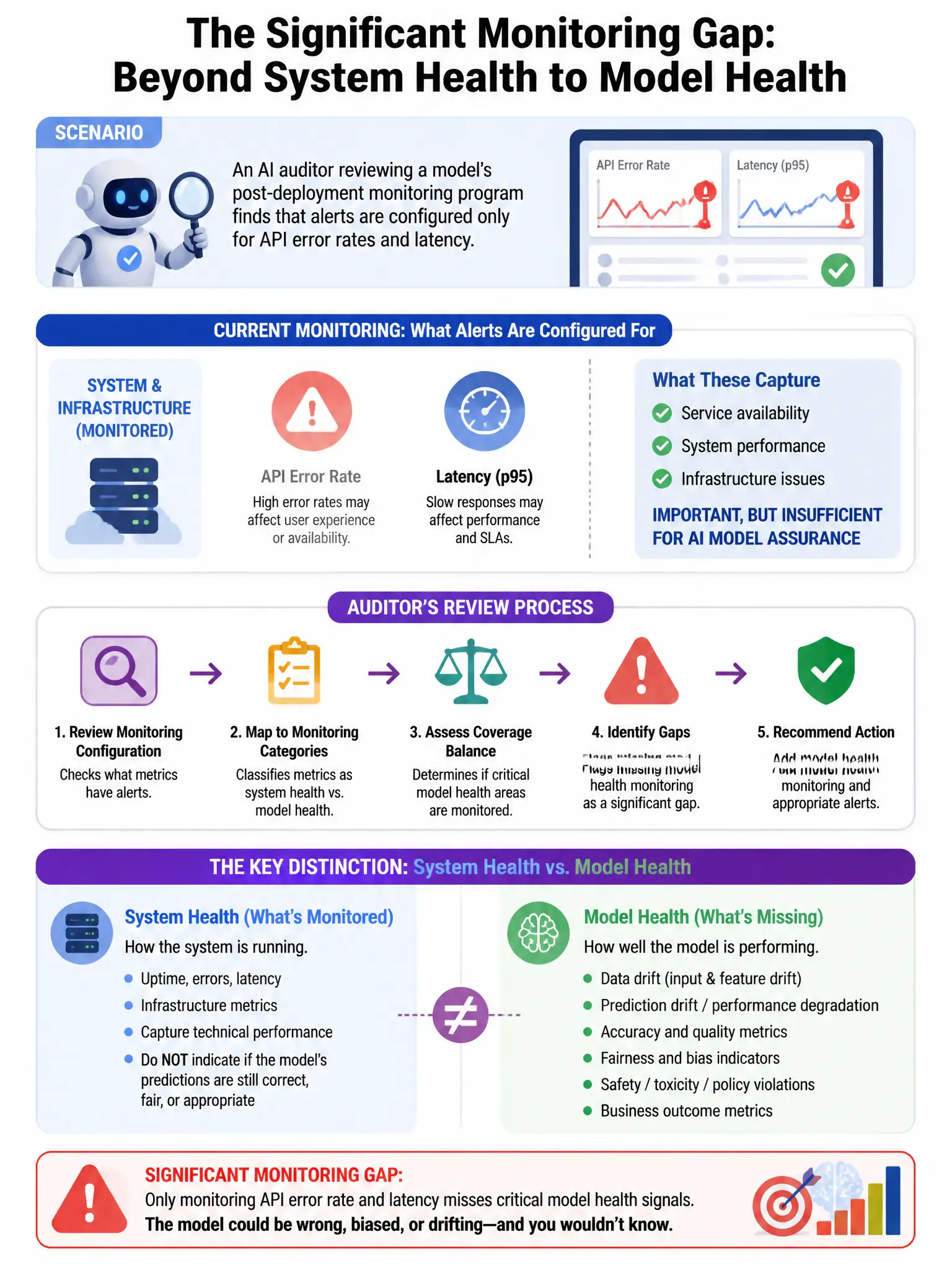 Portrait educational infographic teaching: An AI auditor reviewing a model's post-deployment monitoring program finds that alerts are configured only for API error rates and latency. What significant monitoring gap does thi. Show labeled components, decision flow, and the key distinction that makes the correct answer correct. Clean modern diagram style.