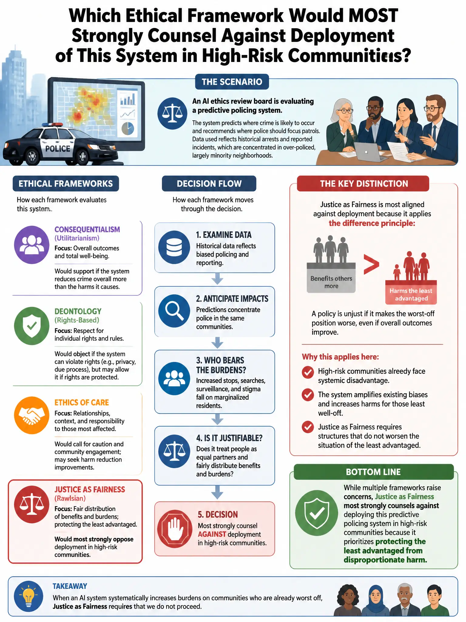 Portrait educational infographic teaching: An AI ethics review board is evaluating a predictive policing system. Which ethical framework would MOST strongly counsel against deployment of this system in high-risk communities. Show labeled components, decision flow, and the key distinction that makes the correct answer correct. Clean modern diagram style.