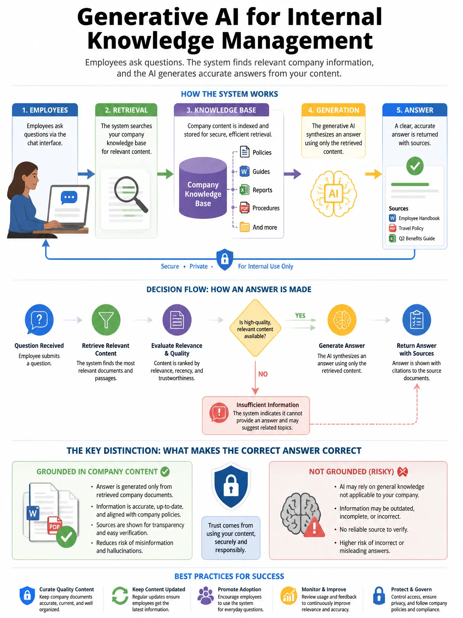 Portrait educational infographic teaching: An organization is implementing a generative AI system for internal knowledge management. Employees can ask the system questions and receive answers synthesized from company docume. Show labeled components, decision flow, and the key distinction that makes the correct answer correct. Clean modern diagram style.