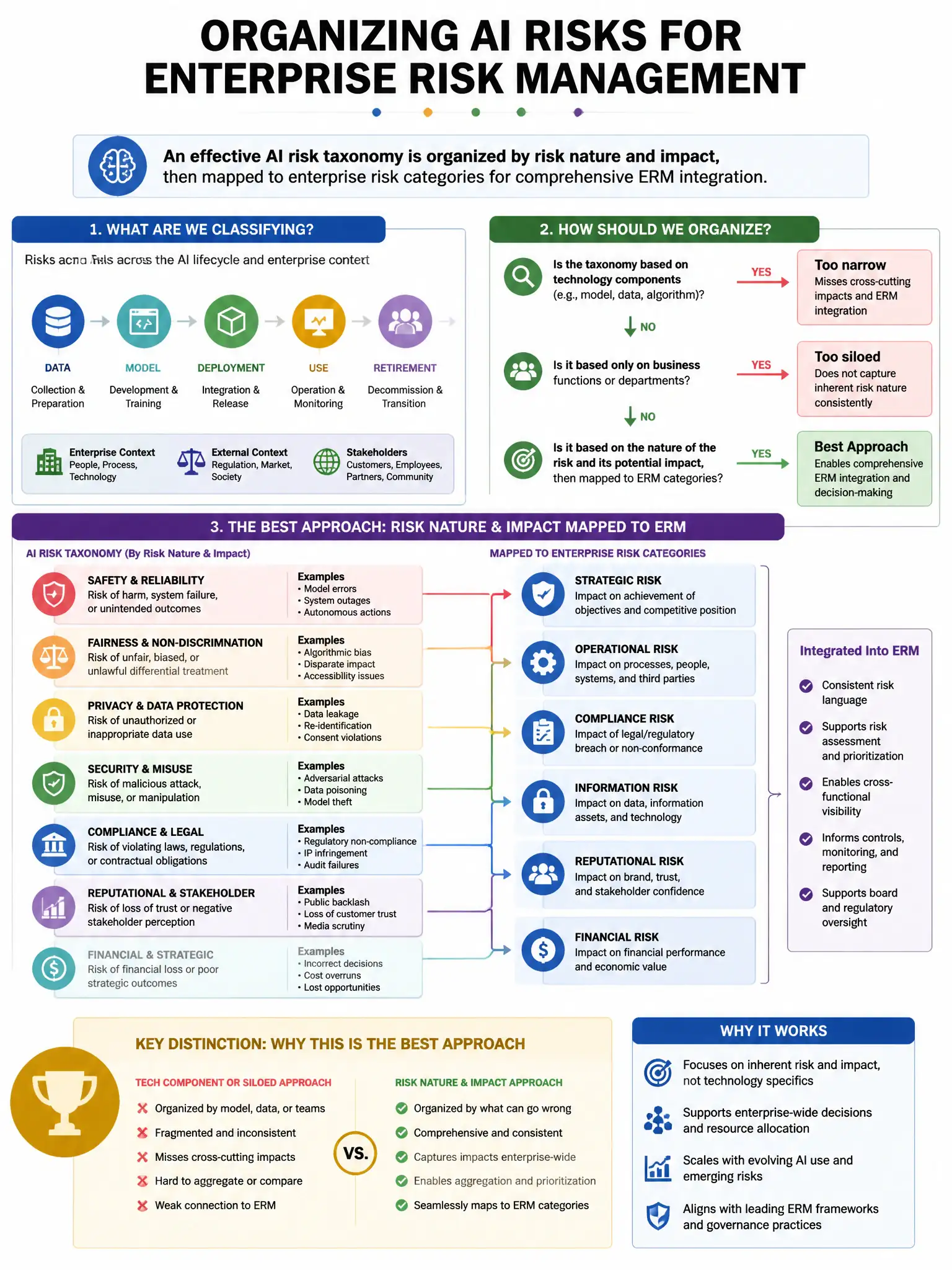 Portrait educational infographic teaching: An organization is developing an AI risk taxonomy. Which classification BEST organizes AI risks for comprehensive enterprise risk management integration?. Show labeled components, decision flow, and the key distinction that makes the correct answer correct. Clean modern diagram style.