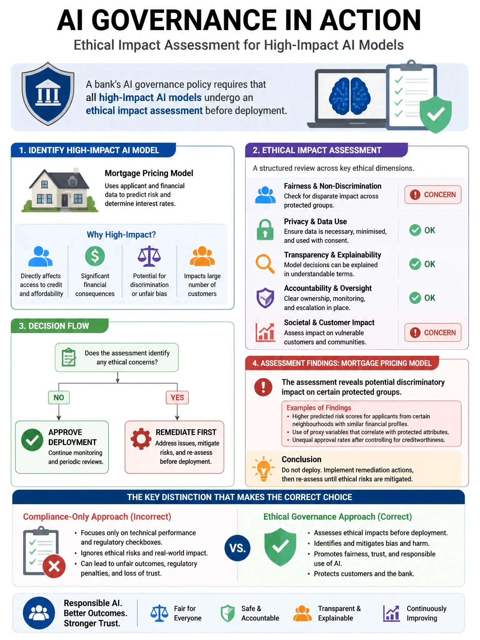 Portrait educational infographic teaching: A bank's AI governance policy requires that all high-impact AI models undergo an ethical impact assessment before deployment. The assessment for a mortgage pricing model reveals th. Show labeled components, decision flow, and the key distinction that makes the correct answer correct. Clean modern diagram style.
