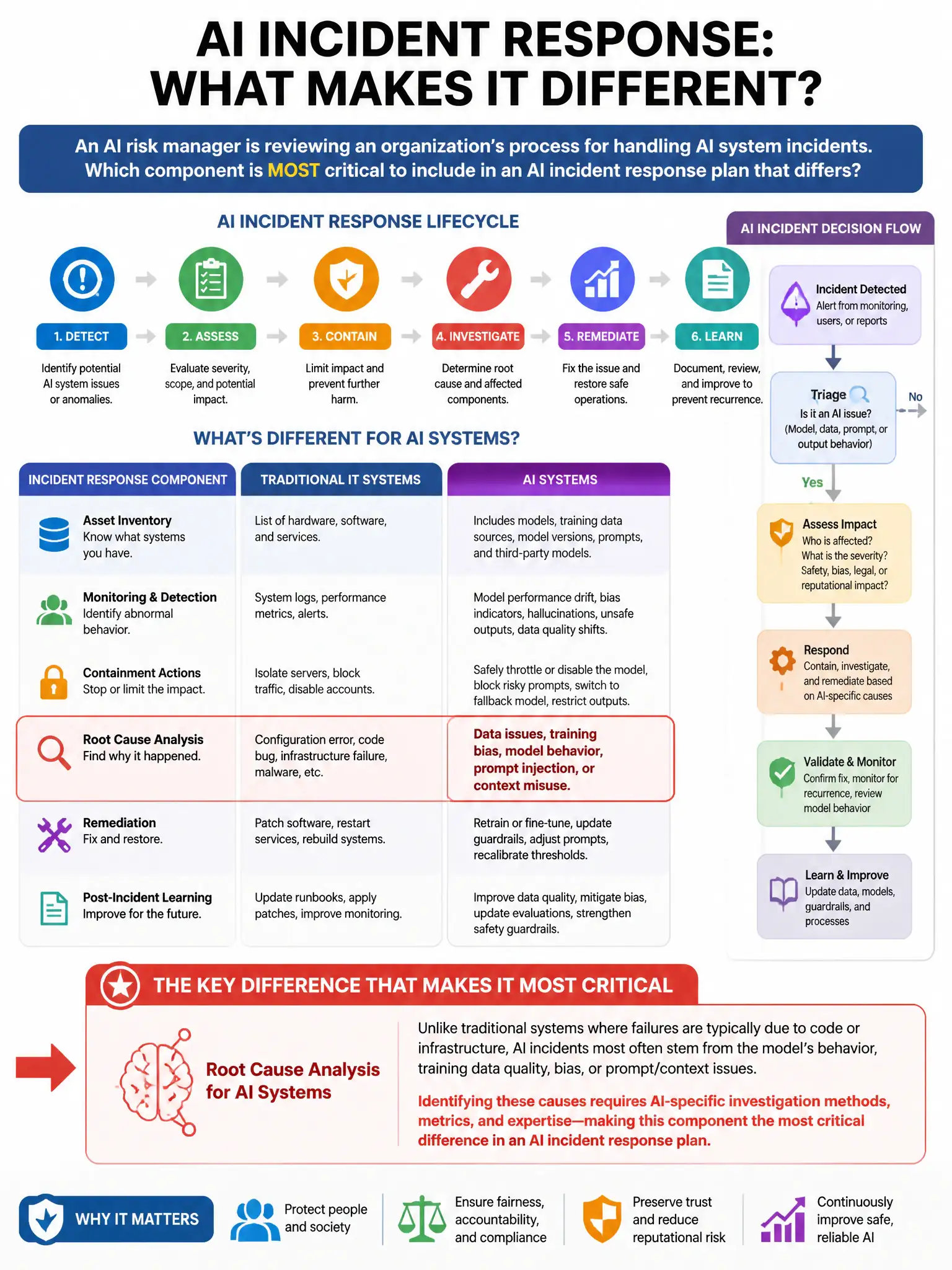 Portrait educational infographic teaching: An AI risk manager is reviewing an organization's process for handling AI system incidents. Which component is MOST critical to include in an AI incident response plan that differs. Show labeled components, decision flow, and the key distinction that makes the correct answer correct. Clean modern diagram style.