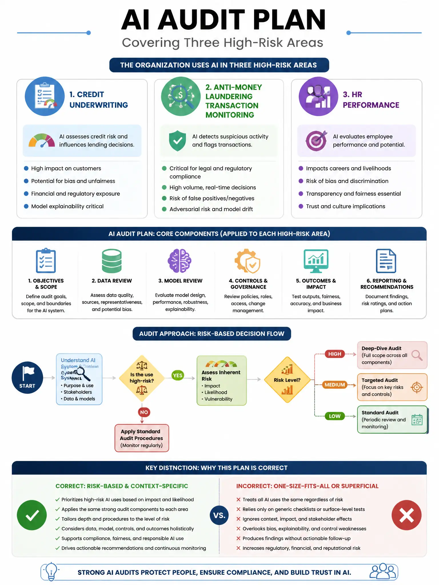 Portrait educational infographic teaching: An AI audit plan is being developed for an organization that uses AI in three high-risk areas: credit underwriting, anti-money laundering transaction monitoring, and HR performance. Show labeled components, decision flow, and the key distinction that makes the correct answer correct. Clean modern diagram style.