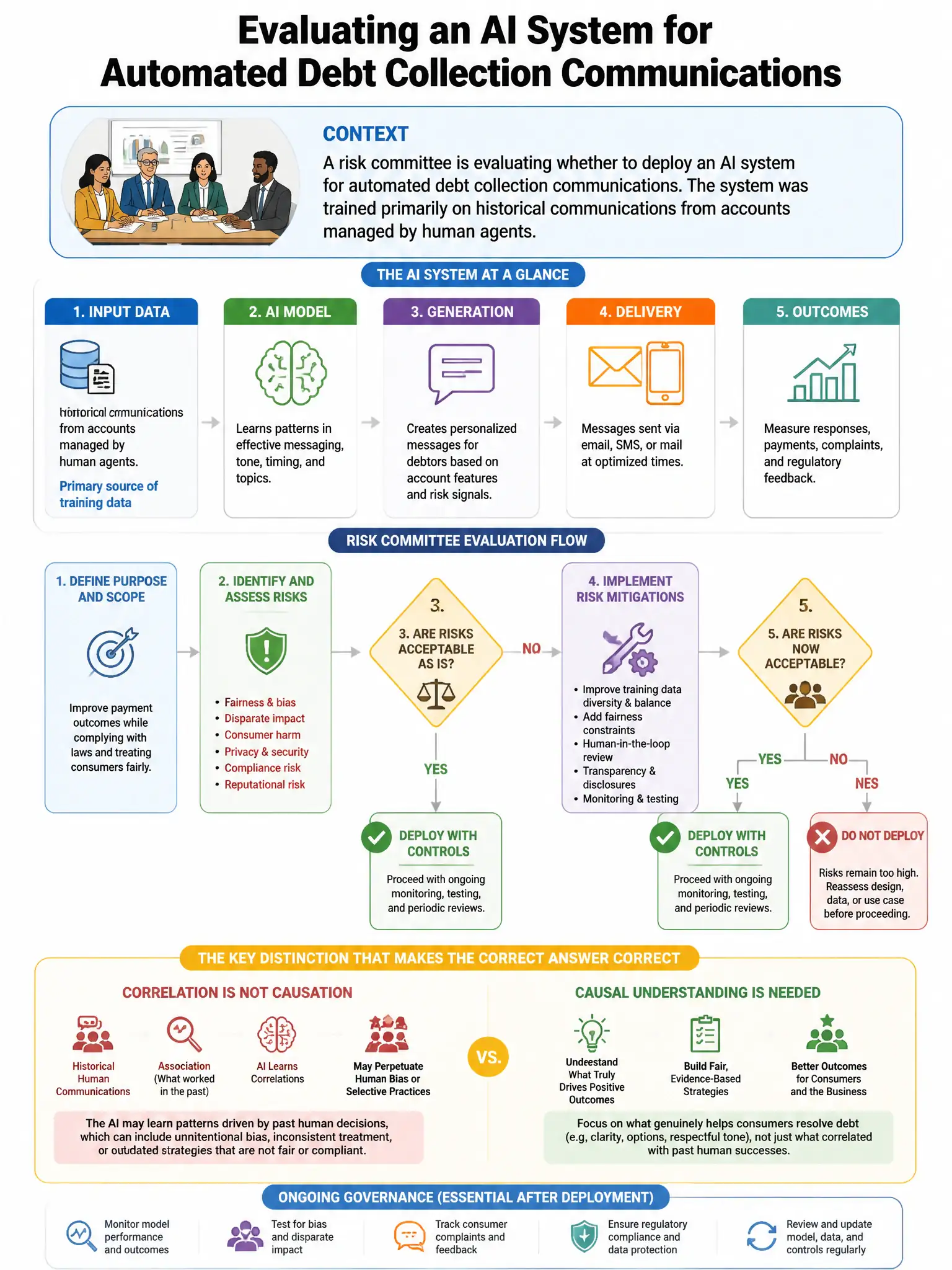 Portrait educational infographic teaching: A risk committee is evaluating whether to deploy an AI system for automated debt collection communications. The system was trained primarily on historical communications from accou. Show labeled components, decision flow, and the key distinction that makes the correct answer correct. Clean modern diagram style.
