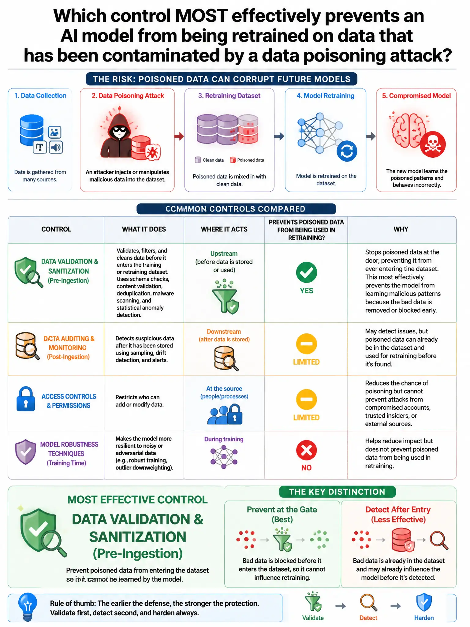 Portrait educational infographic teaching: Which control MOST effectively prevents an AI model from being retrained on data that has been contaminated by a data poisoning attack?. Show labeled components, decision flow, and the key distinction that makes the correct answer correct. Clean modern diagram style.