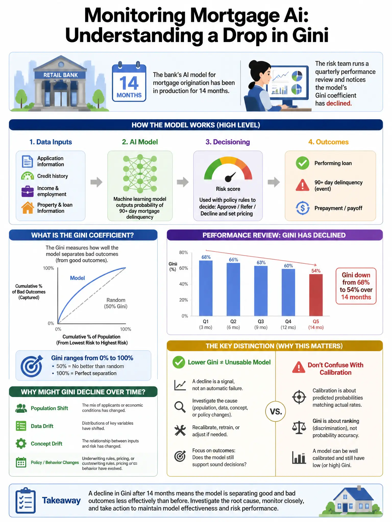 Portrait educational infographic teaching: A retail bank's AI model for mortgage origination has been in production for 14 months. The risk team runs a quarterly performance review and notices the model's Gini coefficient h. Show labeled components, decision flow, and the key distinction that makes the correct answer correct. Clean modern diagram style.