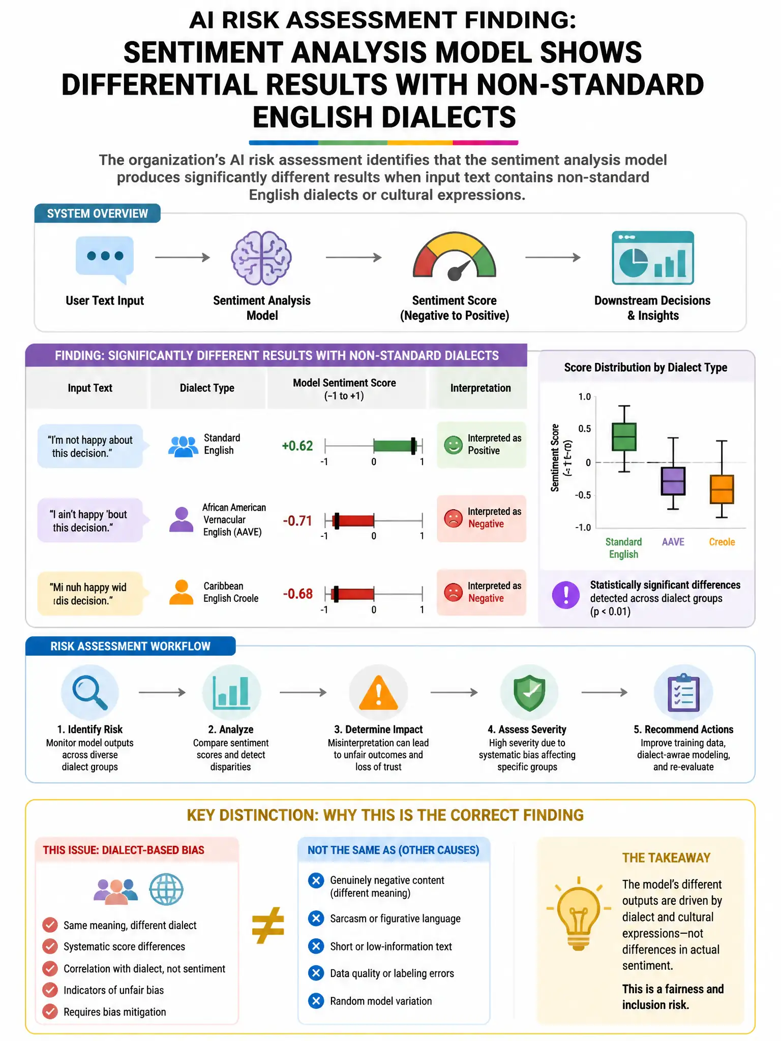 Portrait educational infographic teaching: An organization's AI risk assessment identifies that a sentiment analysis model produces significantly different results when input text contains non-standard English dialects or c. Show labeled components, decision flow, and the key distinction that makes the correct answer correct. Clean modern diagram style.