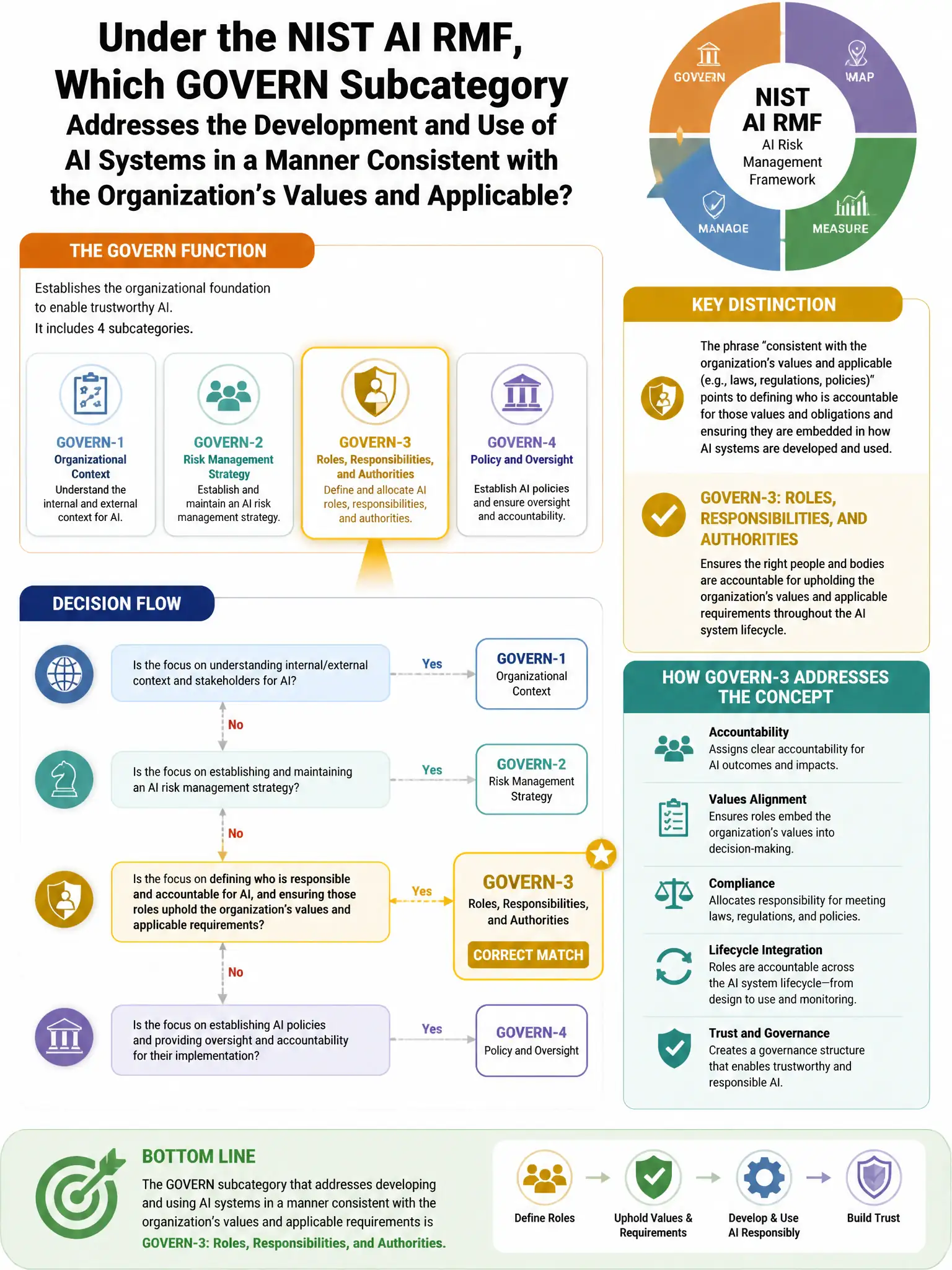 Portrait educational infographic teaching: Under the NIST AI RMF, which subcategory of the GOVERN function addresses the development and use of AI systems in a manner consistent with the organization's values and applicable. Show labeled components, decision flow, and the key distinction that makes the correct answer correct. Clean modern diagram style.