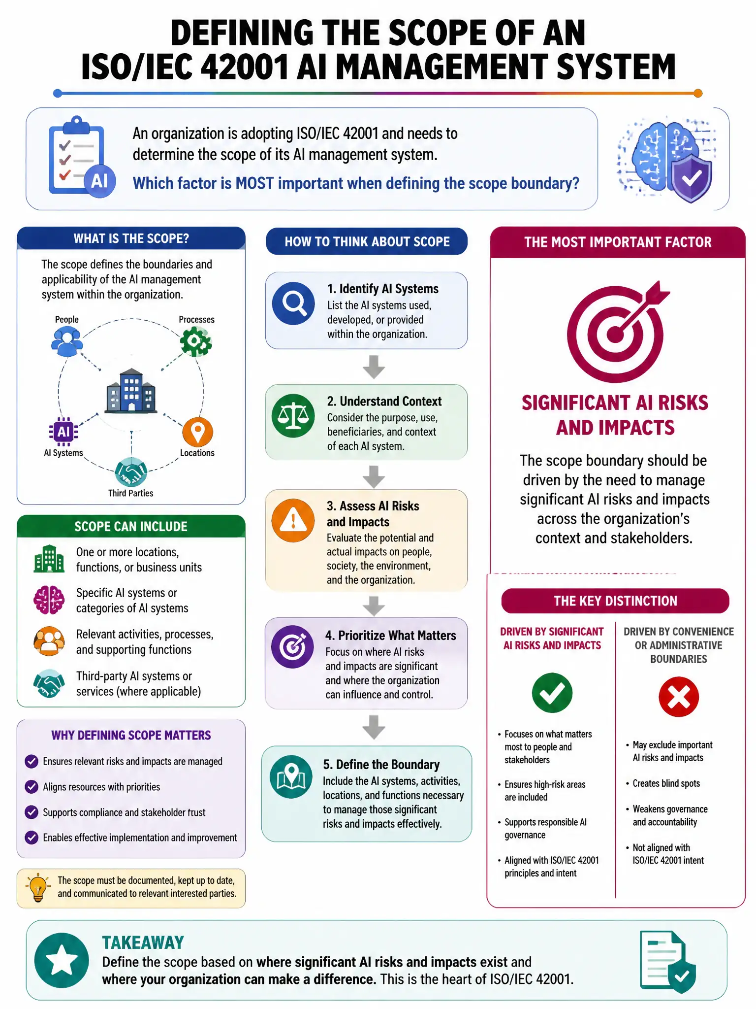 Portrait educational infographic teaching: A company is adopting ISO/IEC 42001 and needs to determine the scope of its AI management system. Which factor is MOST important when defining the scope boundary?. Show labeled components, decision flow, and the key distinction that makes the correct answer correct. Clean modern diagram style.