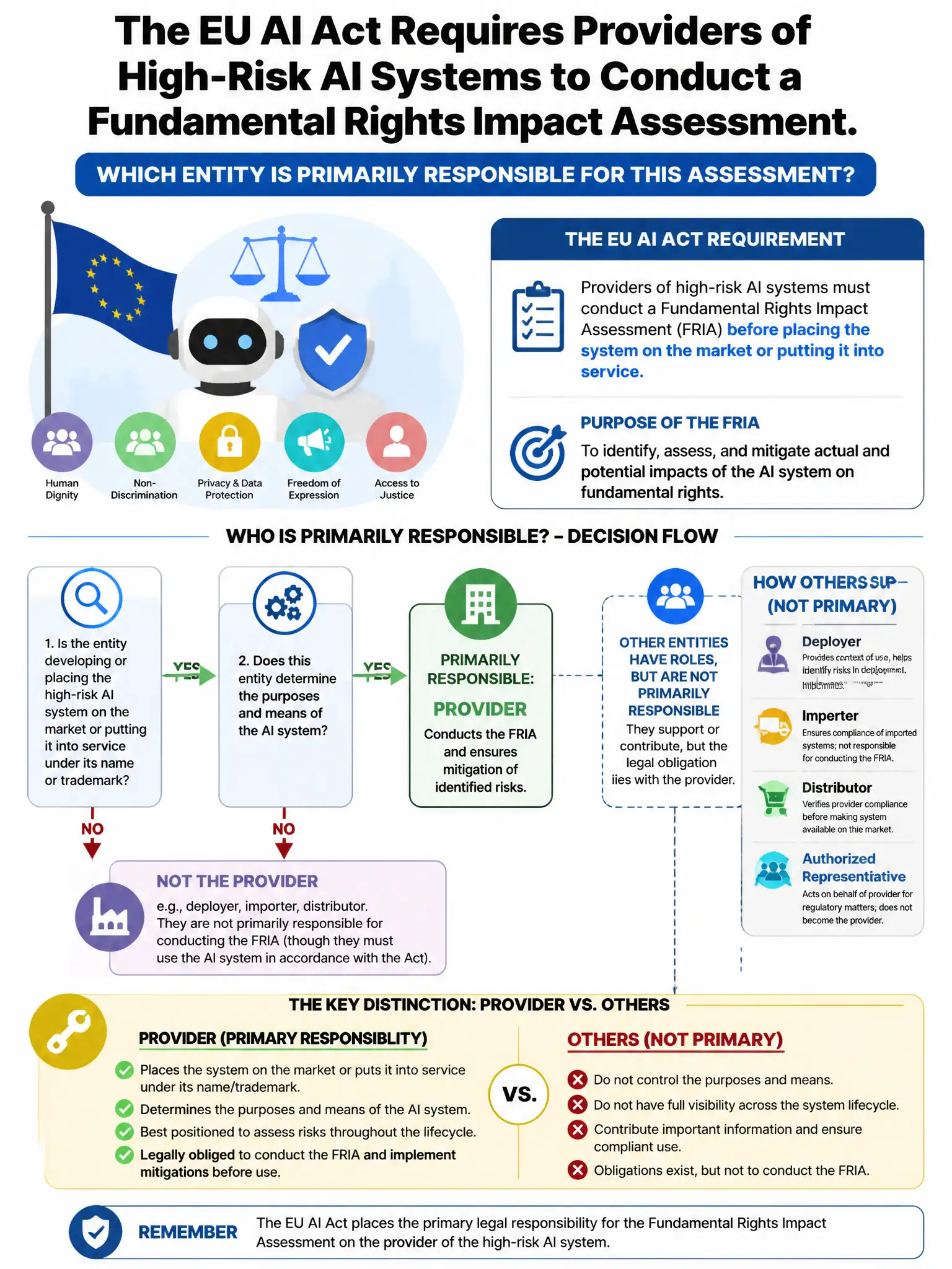 Portrait educational infographic teaching: The EU AI Act requires providers of high-risk AI systems to conduct a fundamental rights impact assessment. Which entity is PRIMARILY responsible for this assessment?. Show labeled components, decision flow, and the key distinction that makes the correct answer correct. Clean modern diagram style.